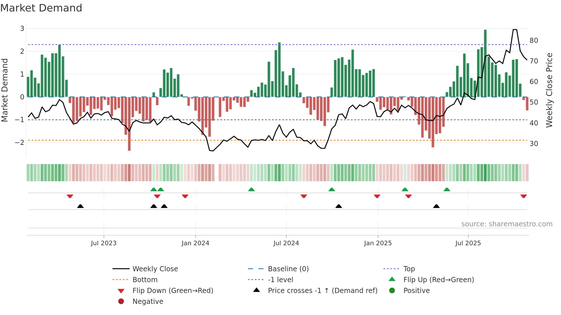 688230 weekly Market Demand chart