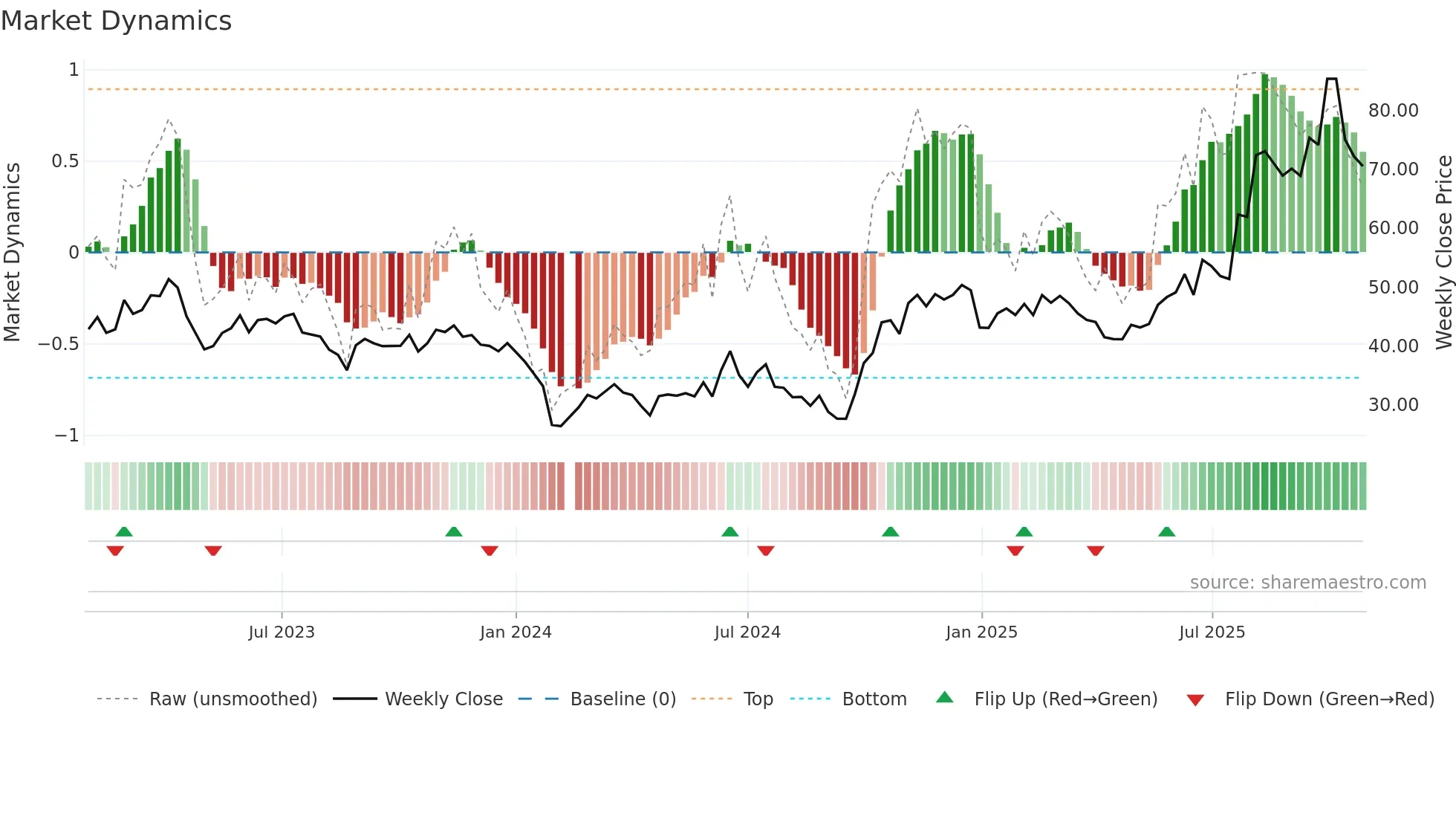 688230 weekly Market Dynamics chart