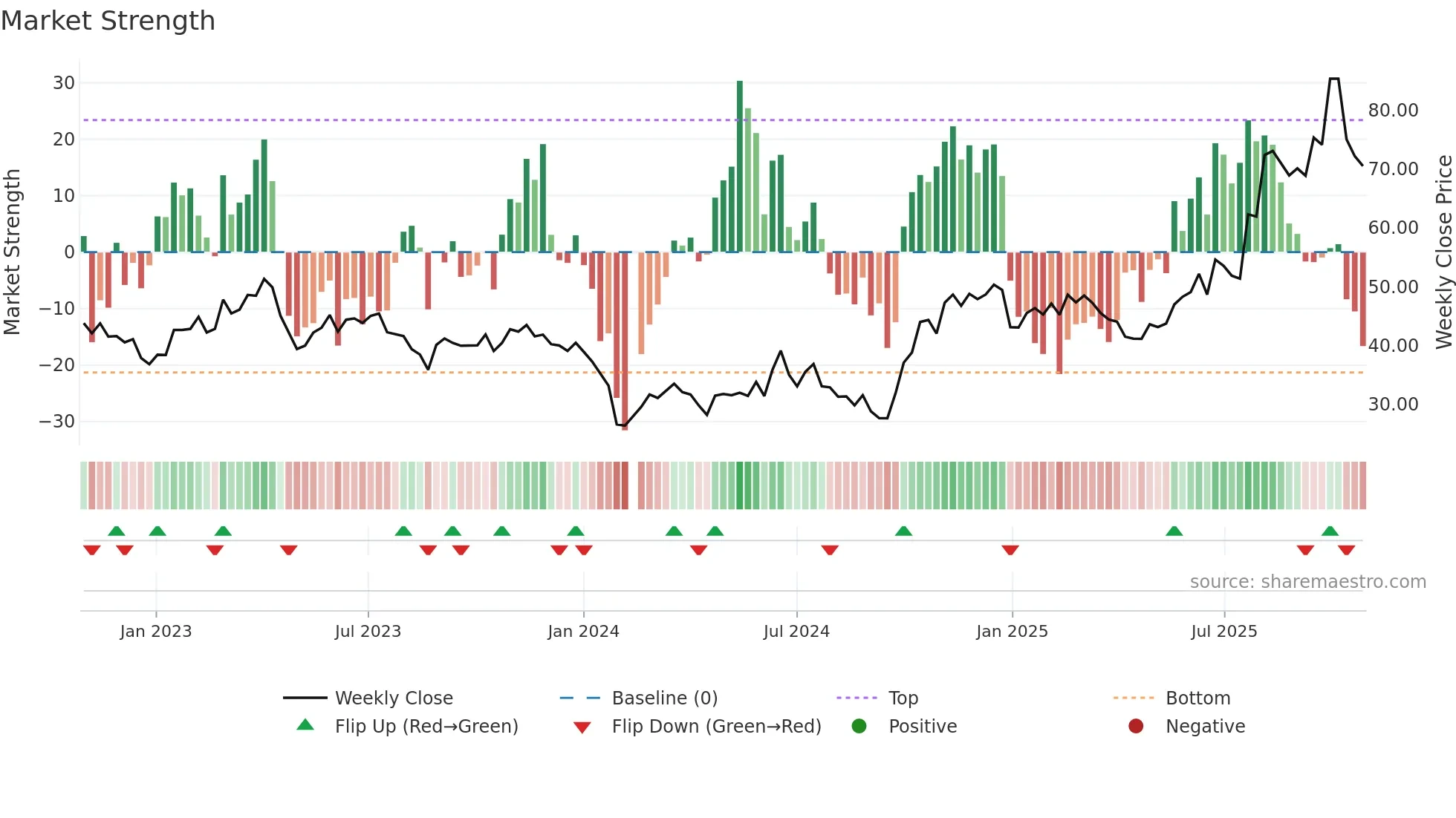 688230 weekly Market Strength chart