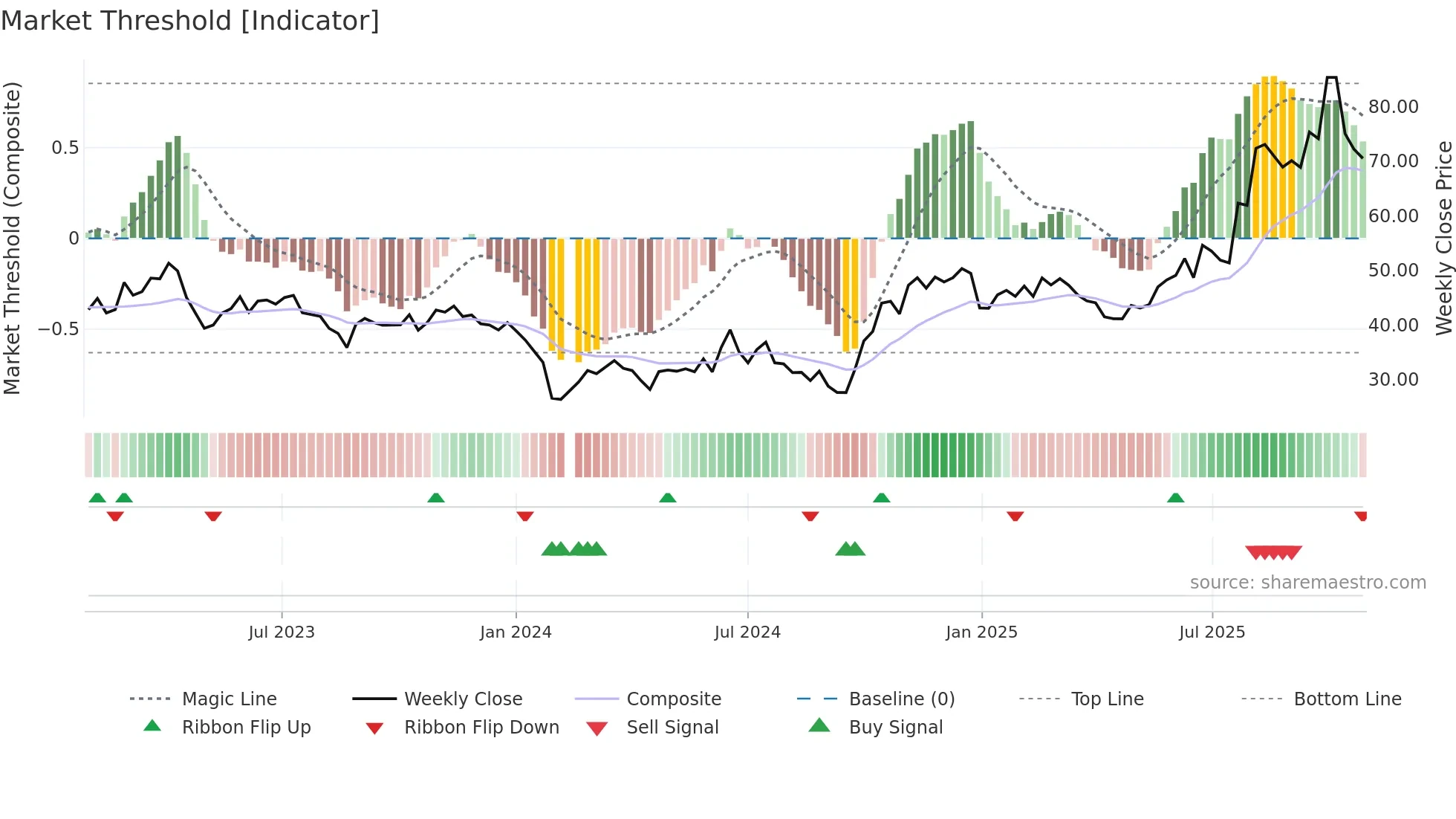 688230 weekly Market Threshold chart