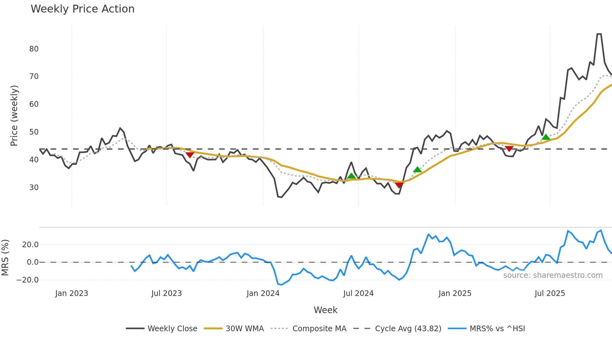 688230 weekly Price Action chart, closing 2025-10-27