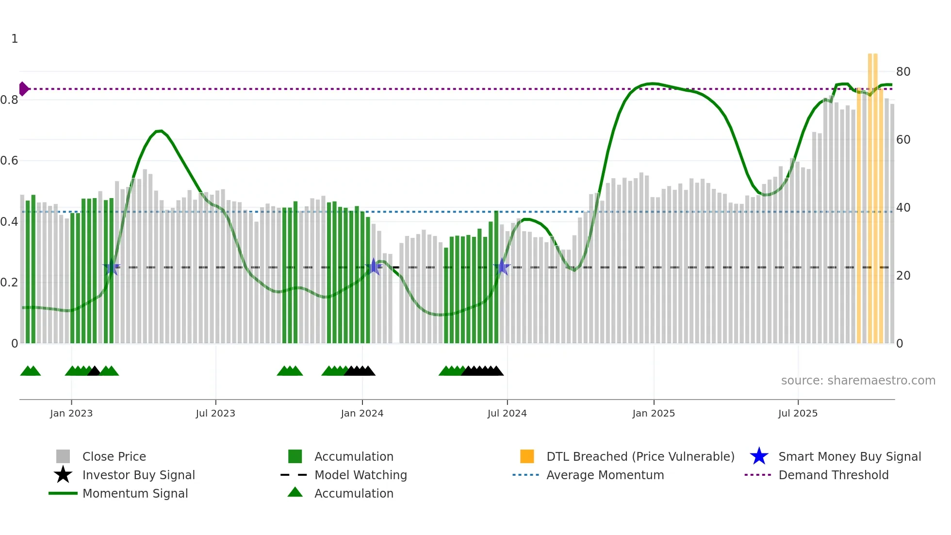688230 weekly Smart Money chart