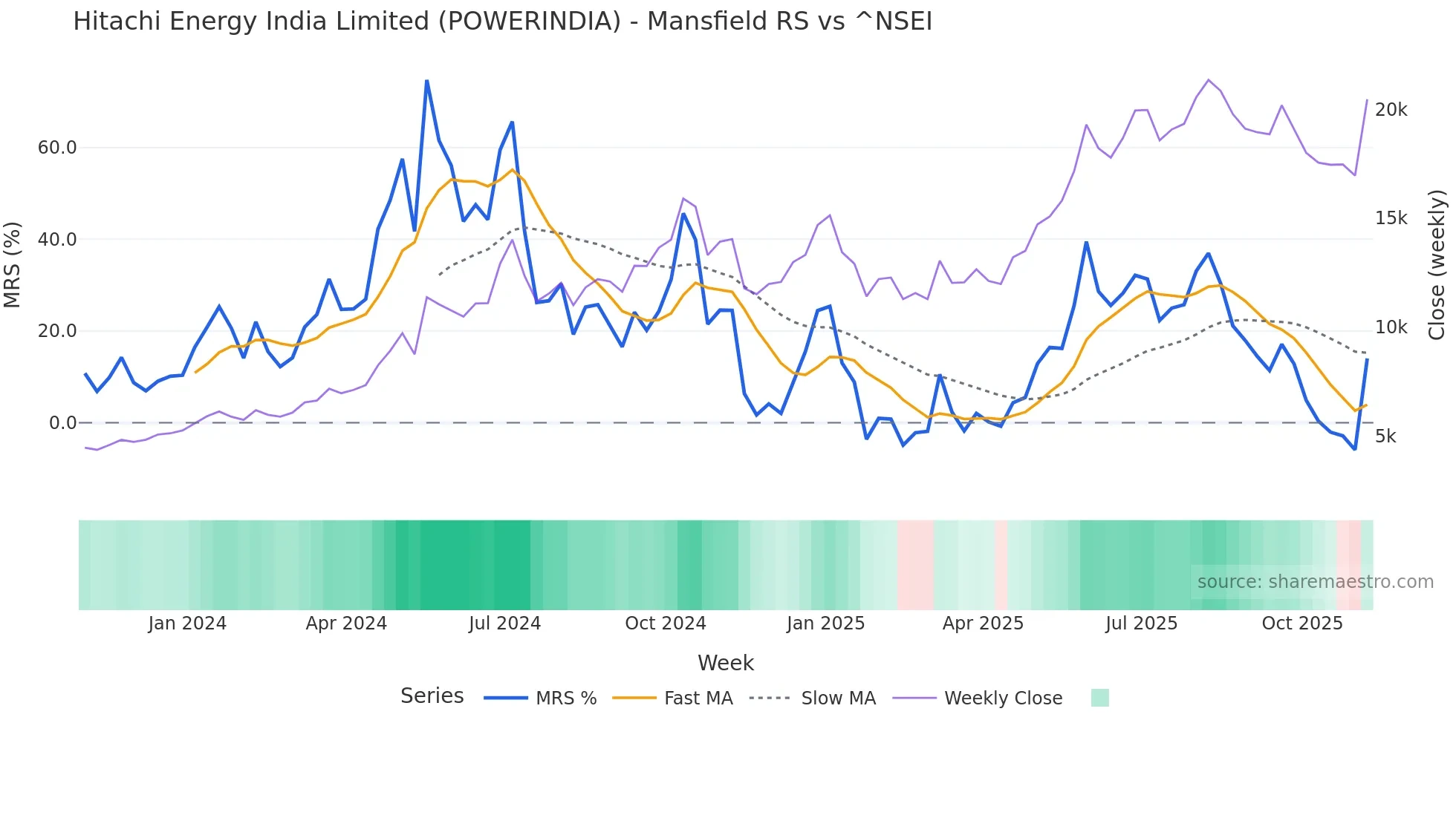 POWERINDIA Mansfield Relative Strength chart