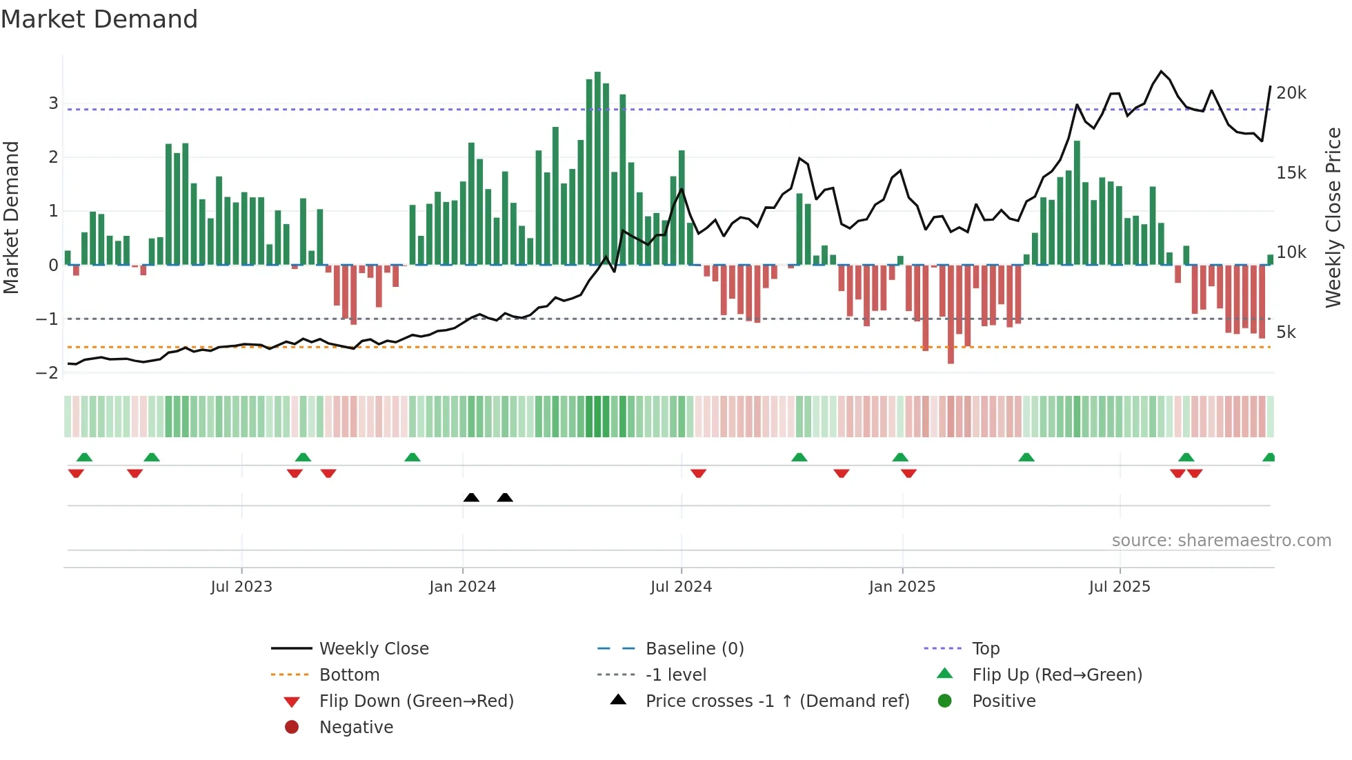 POWERINDIA weekly Market Demand chart