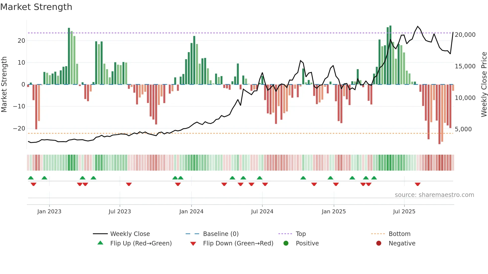 POWERINDIA weekly Market Strength chart