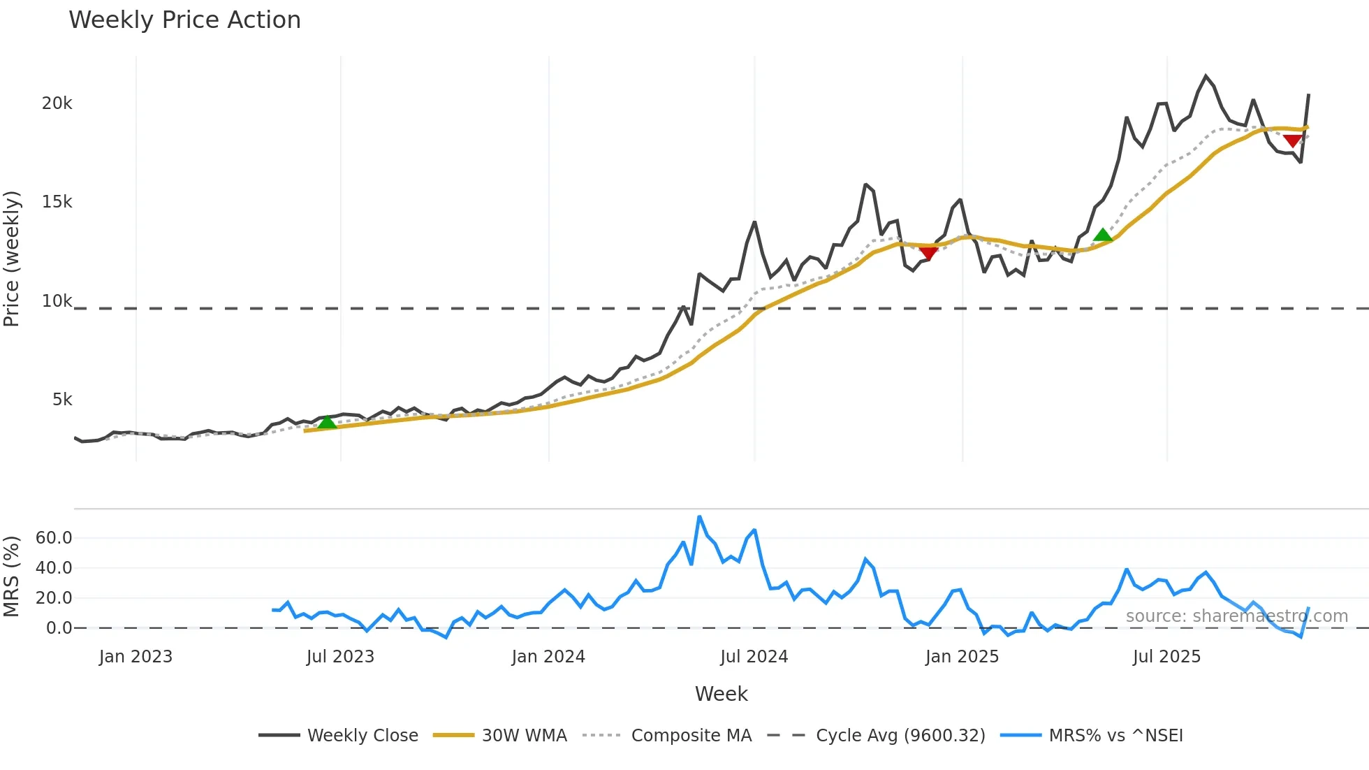 POWERINDIA weekly Price Action chart, closing 2025-11-03