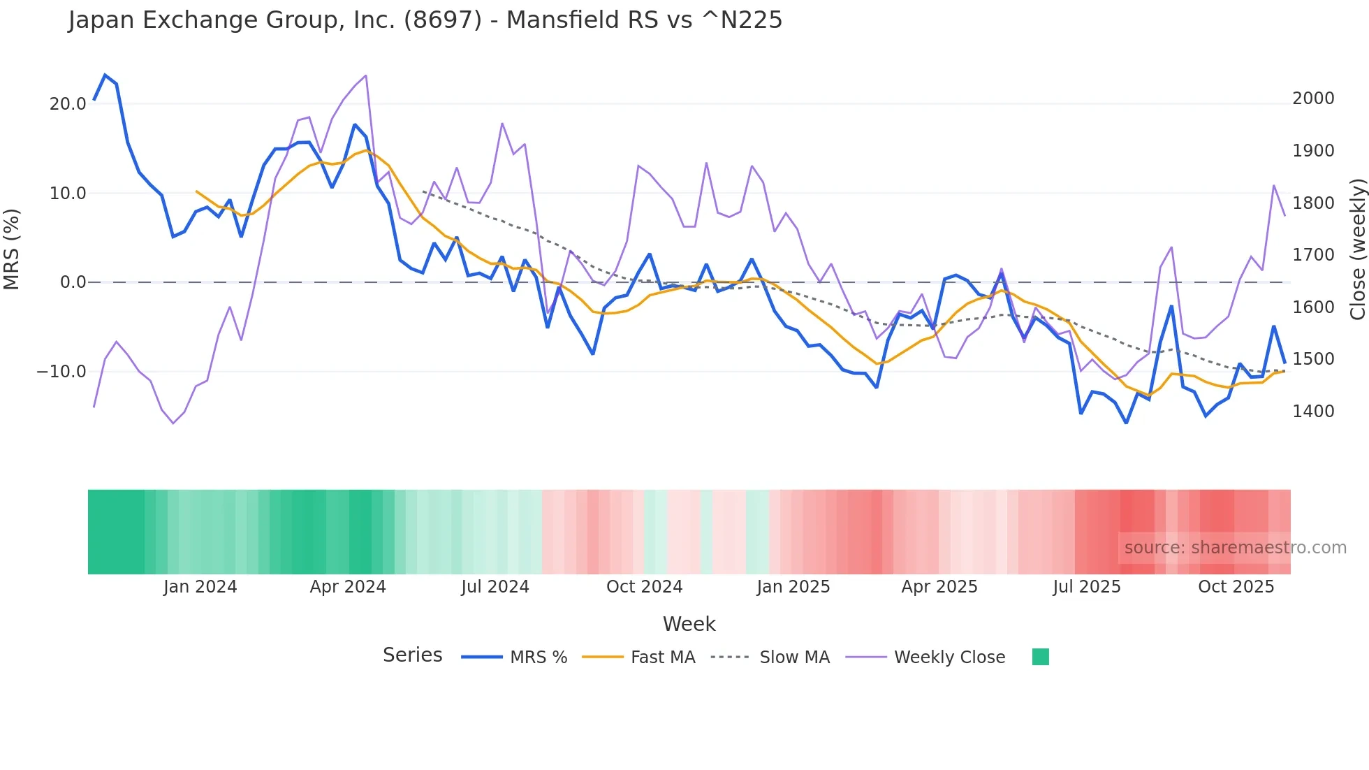 8697 Mansfield Relative Strength chart
