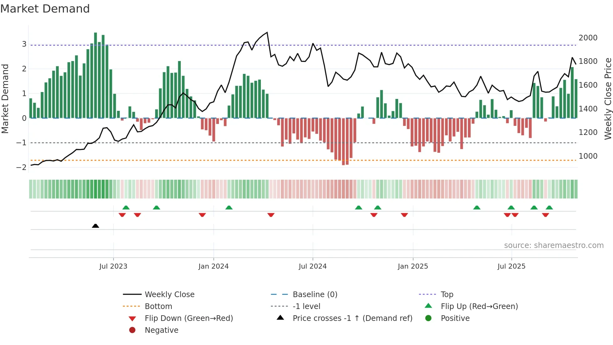 8697 weekly Market Demand chart