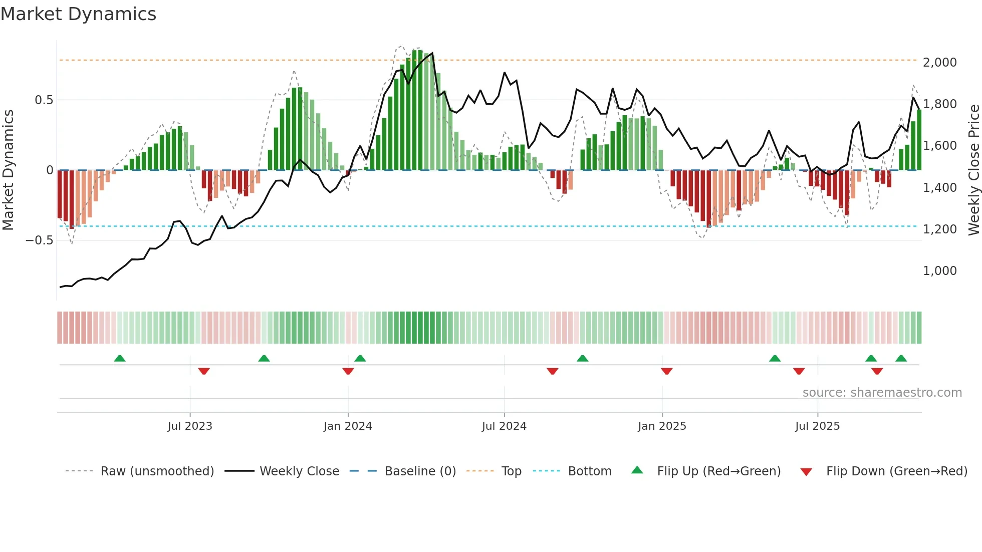 8697 weekly Market Dynamics chart