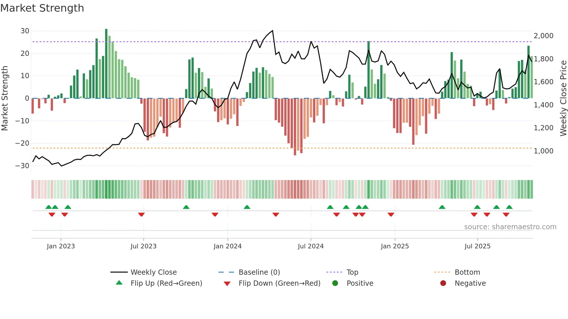 8697 weekly Market Strength chart