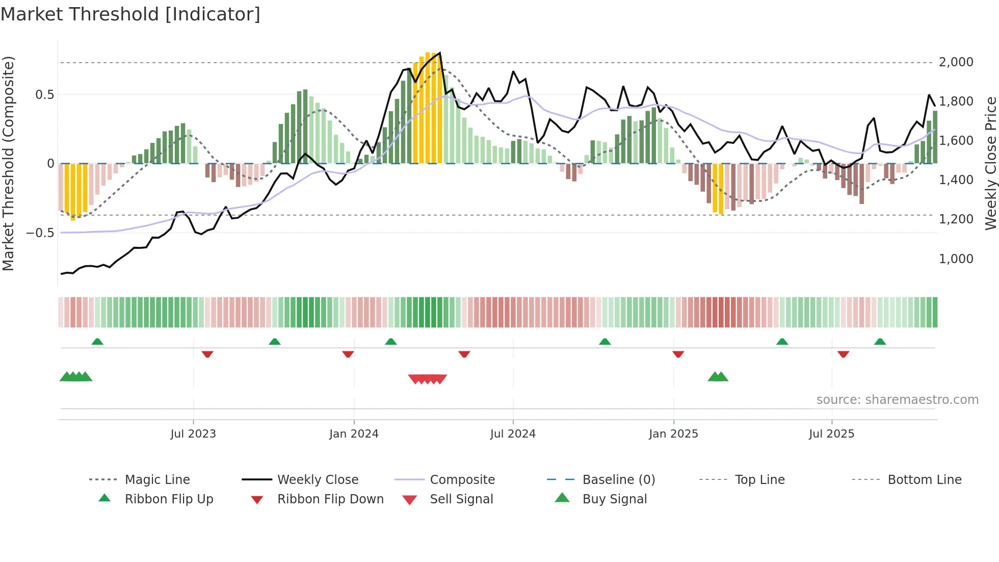 8697 weekly Market Threshold chart