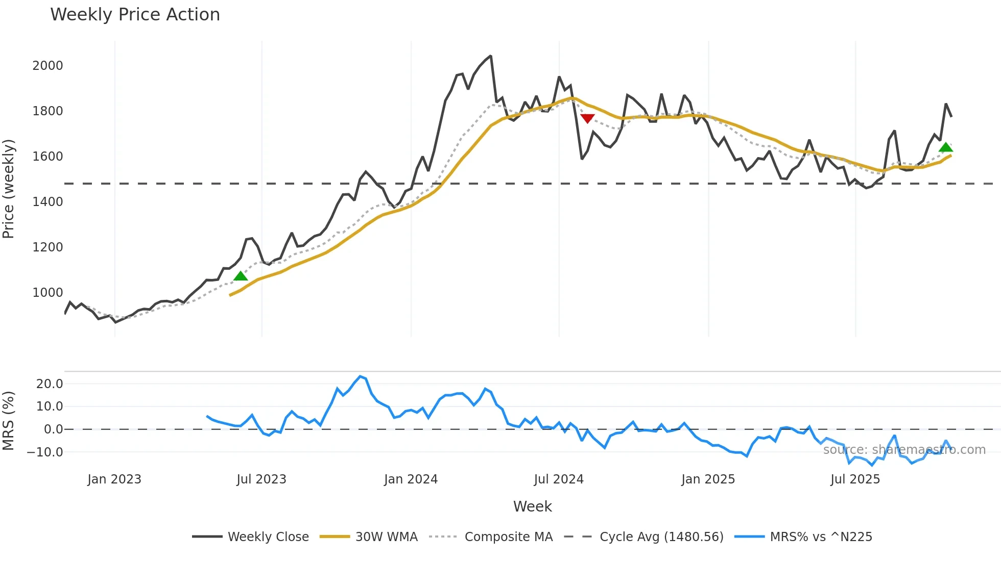 8697 weekly Price Action chart, closing 2025-10-27