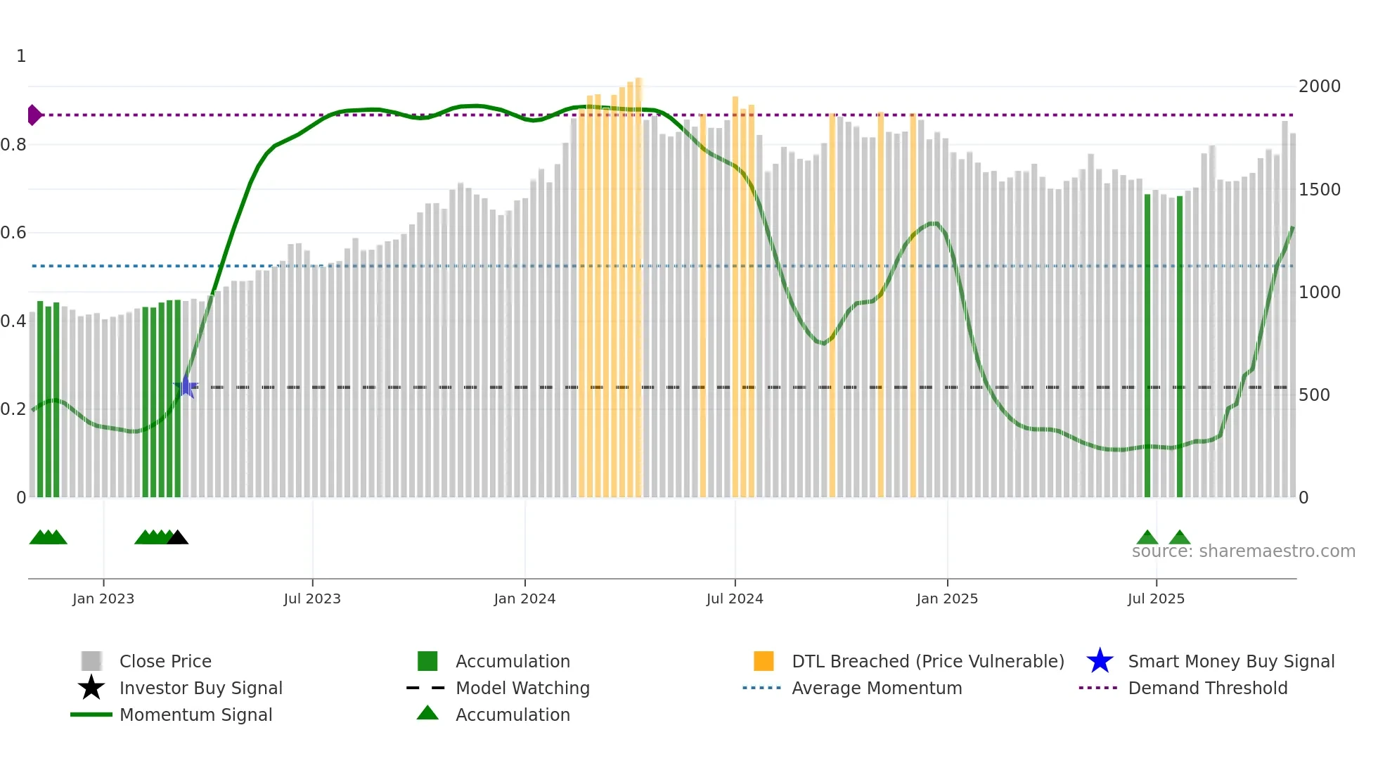 8697 weekly Smart Money chart