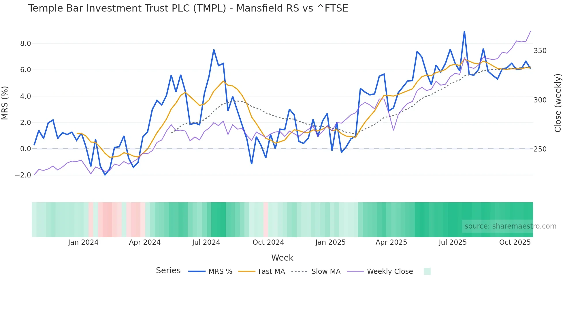 TMPL Mansfield Relative Strength chart