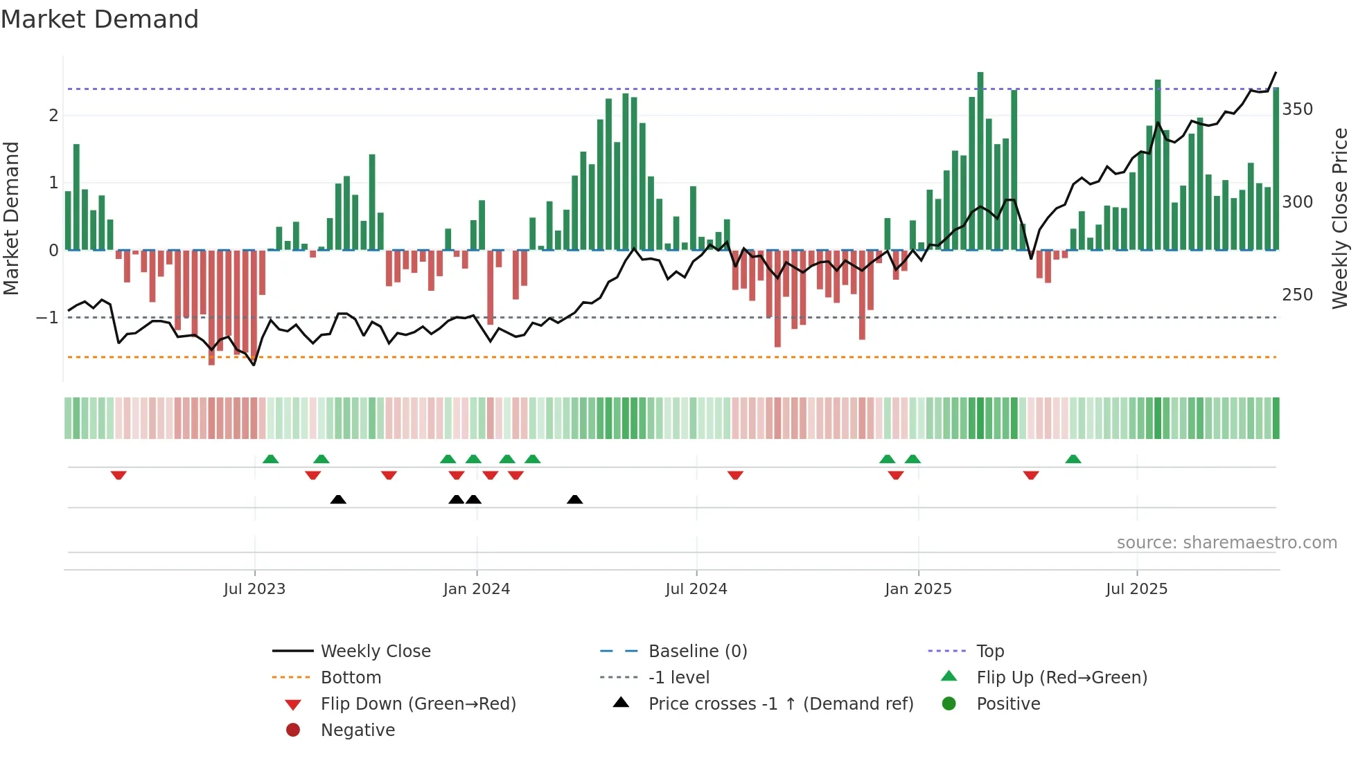 TMPL weekly Market Demand chart