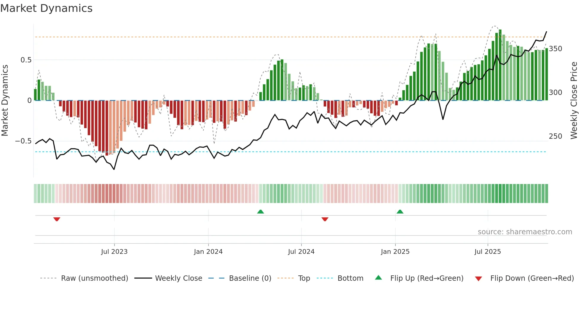 TMPL weekly Market Dynamics chart