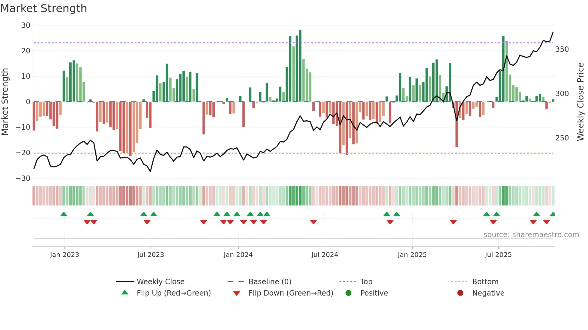 TMPL weekly Market Strength chart