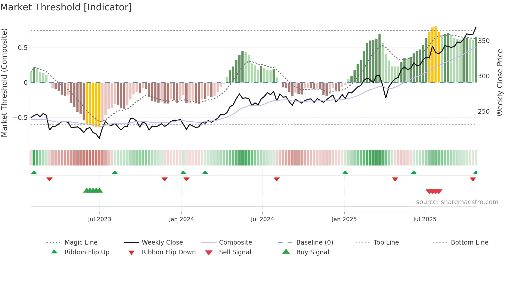 TMPL weekly Market Threshold chart
