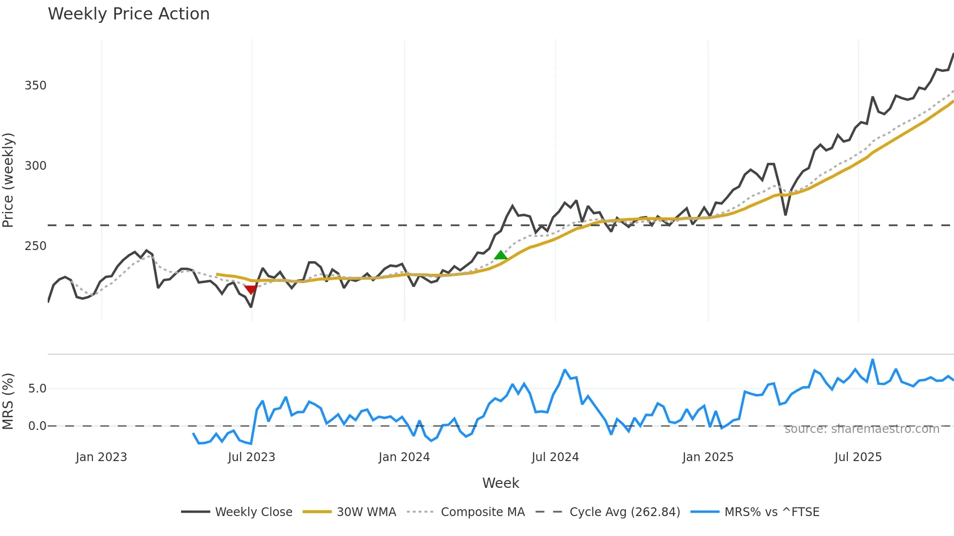 TMPL weekly Price Action chart, closing 2025-10-24