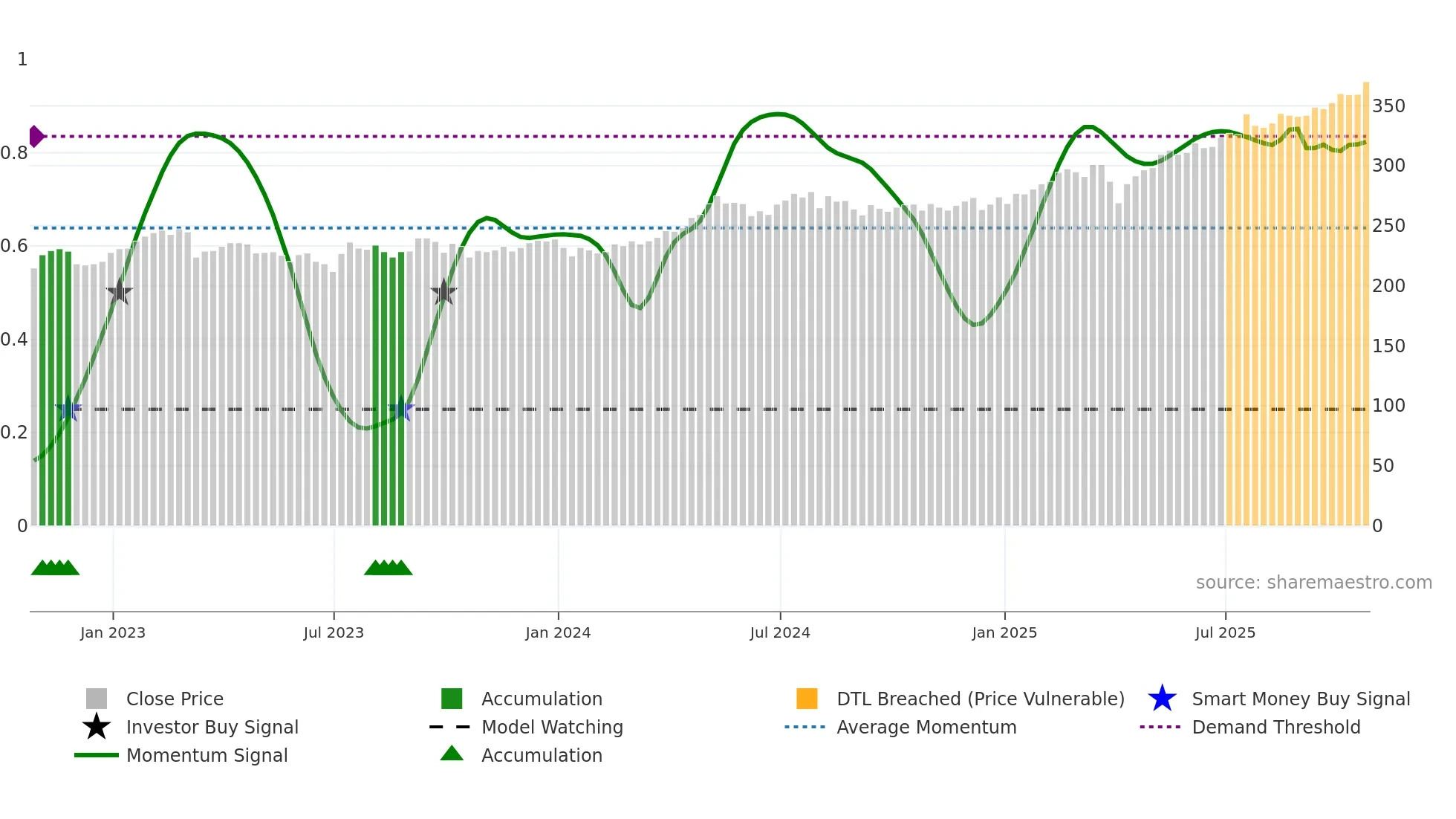 TMPL weekly Smart Money chart