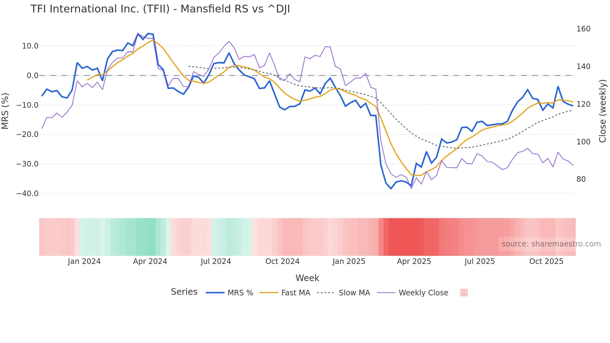 TFII Mansfield Relative Strength chart