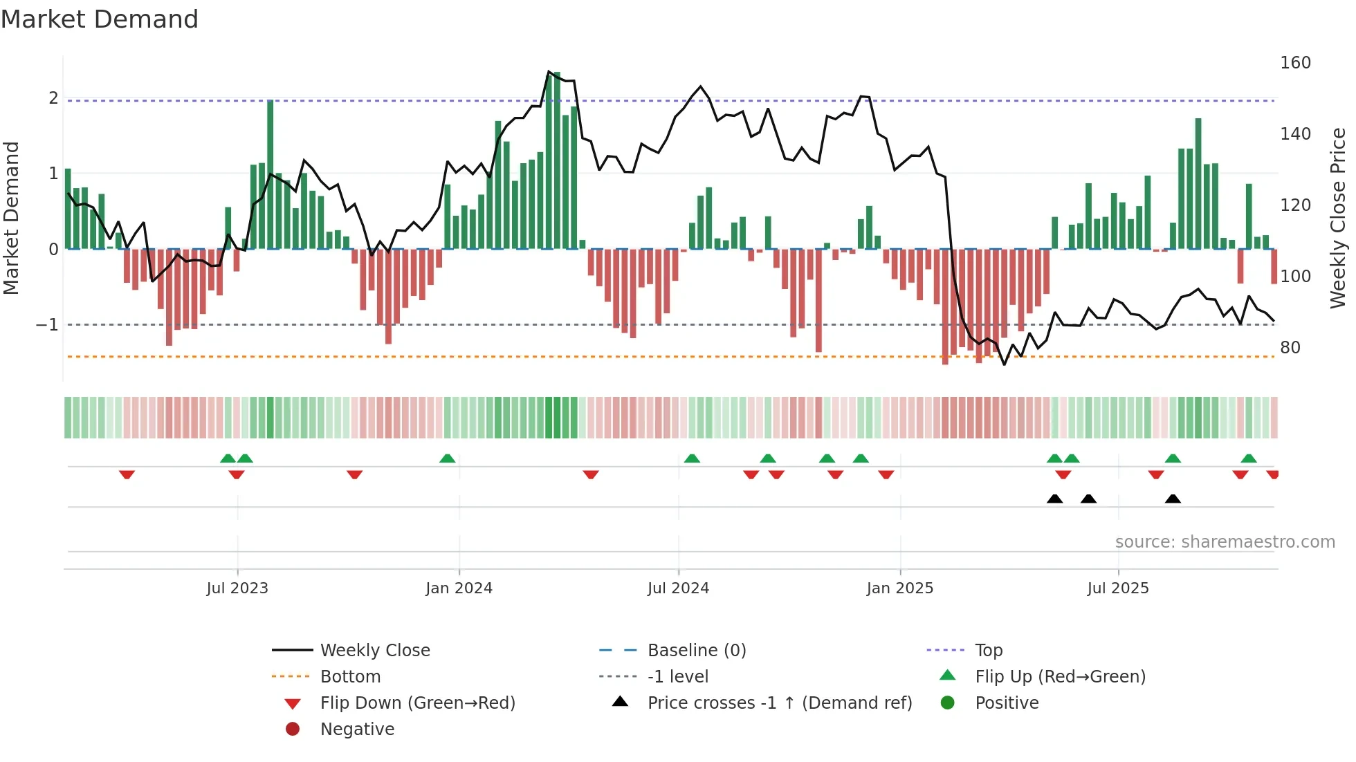 TFII weekly Market Demand chart
