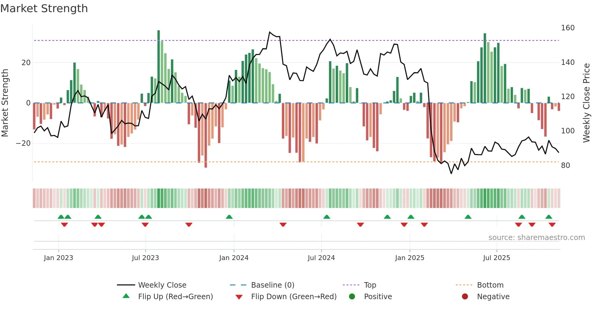 TFII weekly Market Strength chart