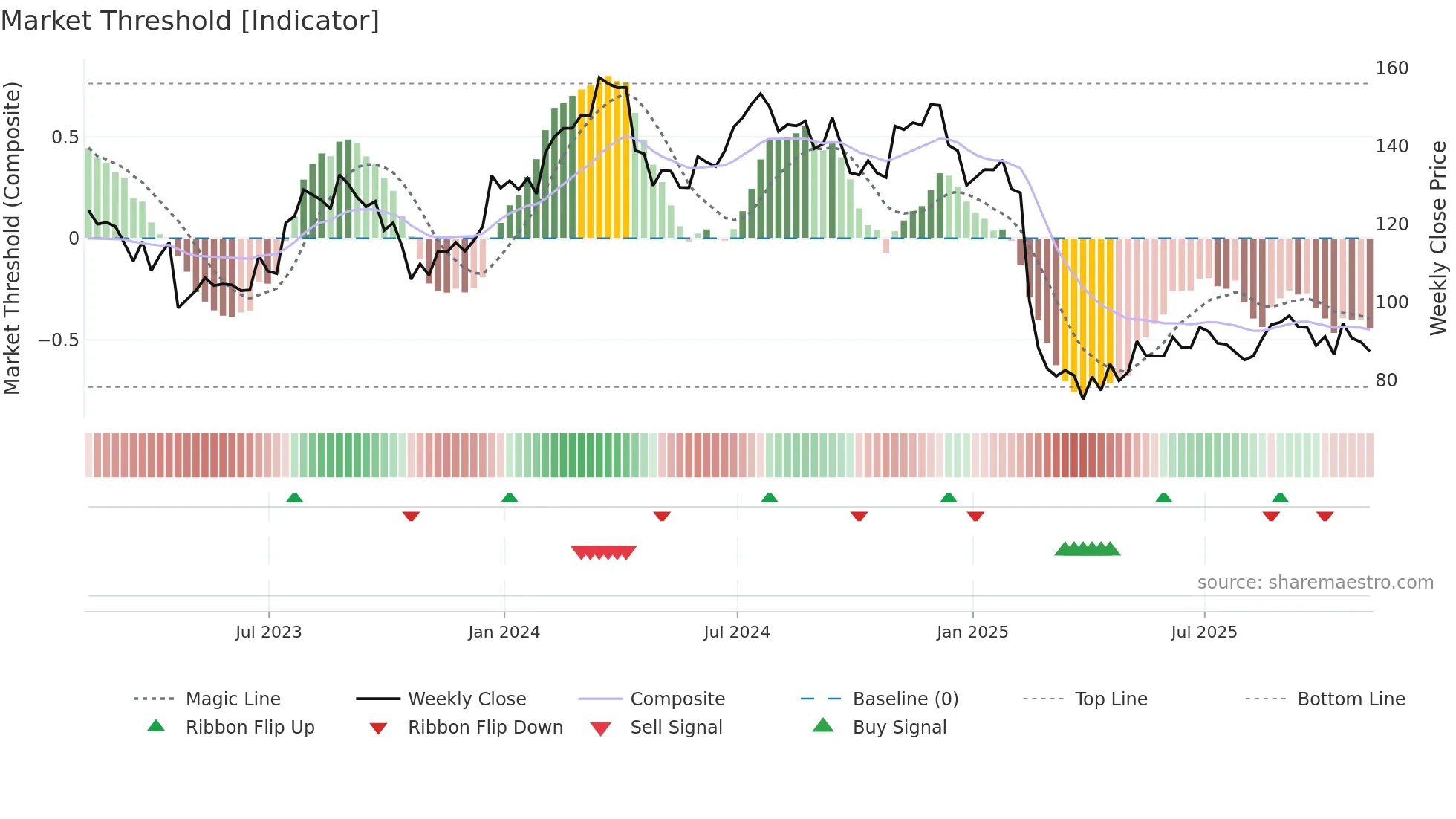 TFII weekly Market Threshold chart