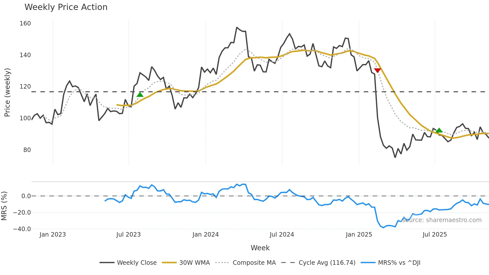 TFII weekly Price Action chart, closing 2025-10-31