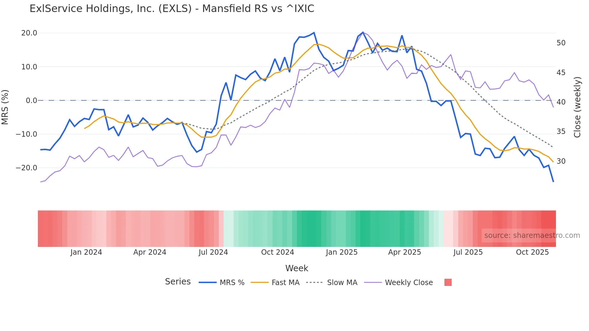 EXLS Mansfield Relative Strength chart