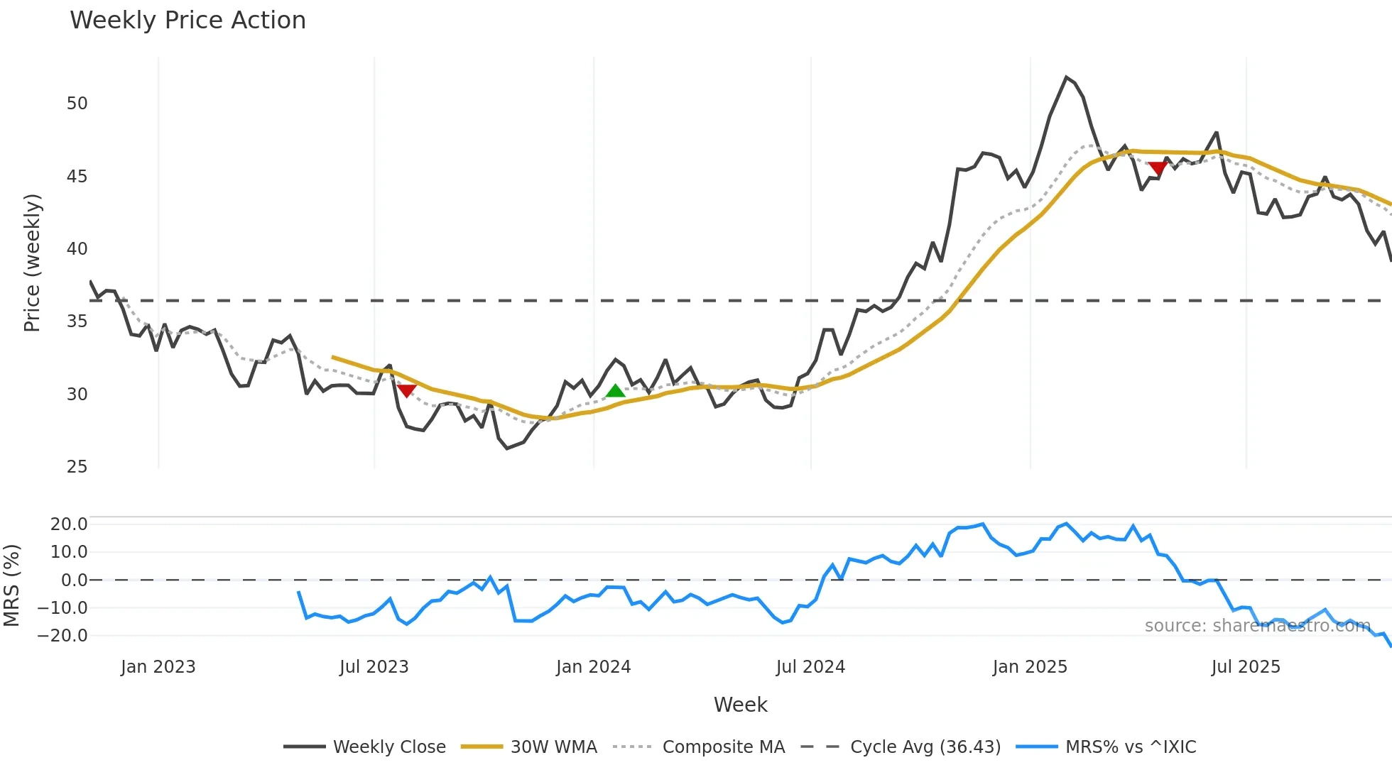 EXLS weekly Price Action chart, closing 2025-10-31