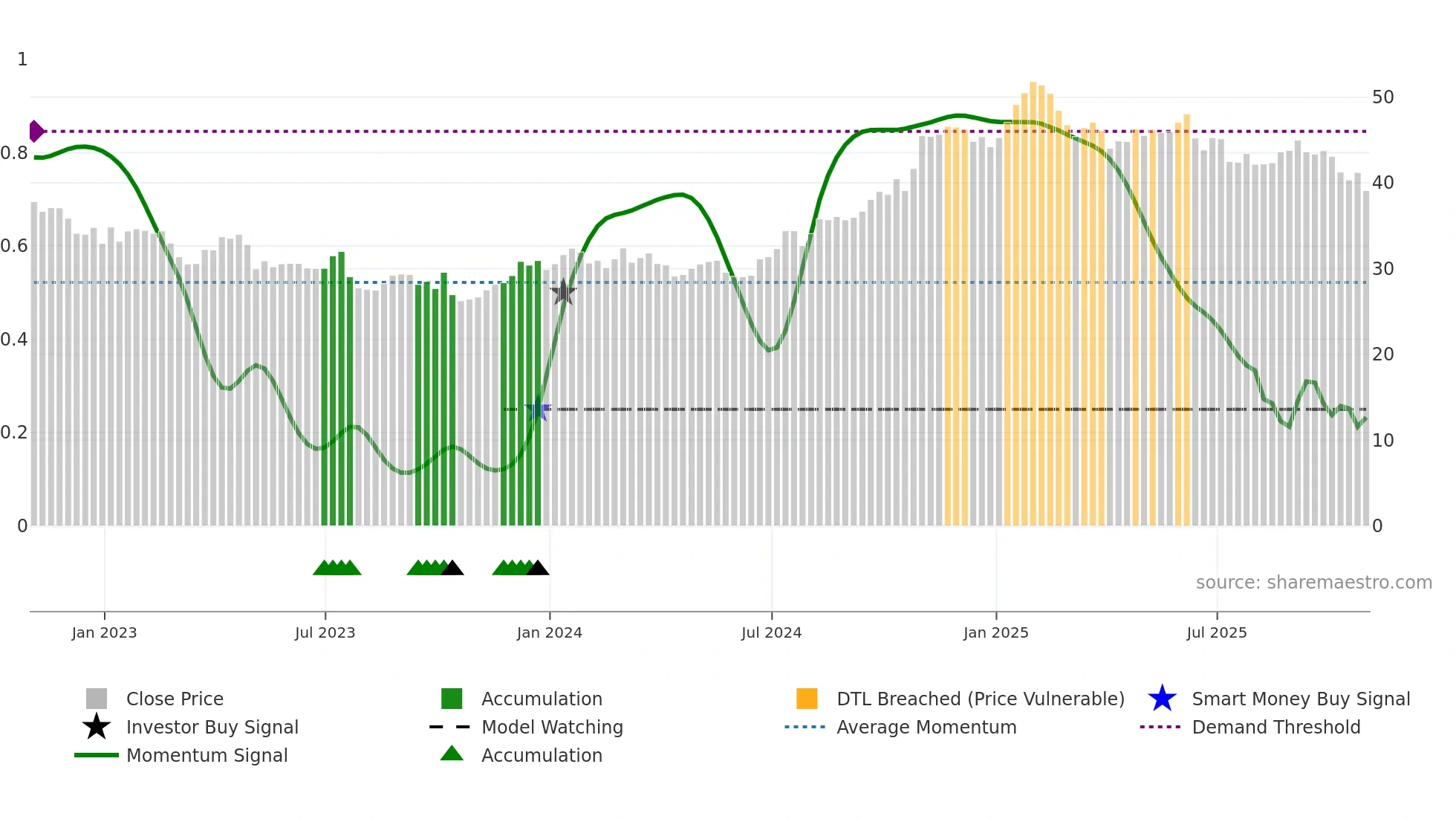 EXLS weekly Smart Money chart