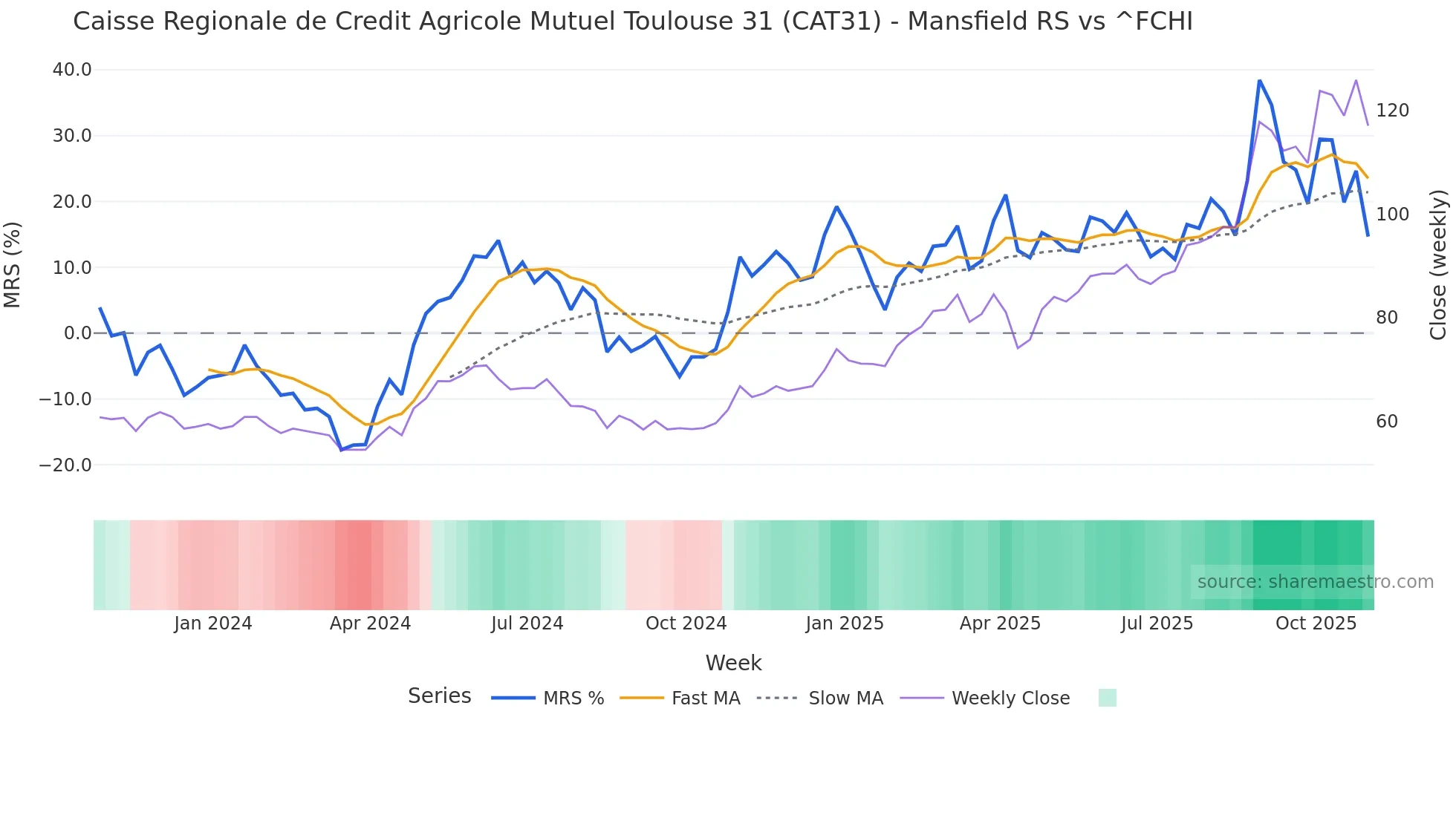 CAT31 Mansfield Relative Strength chart