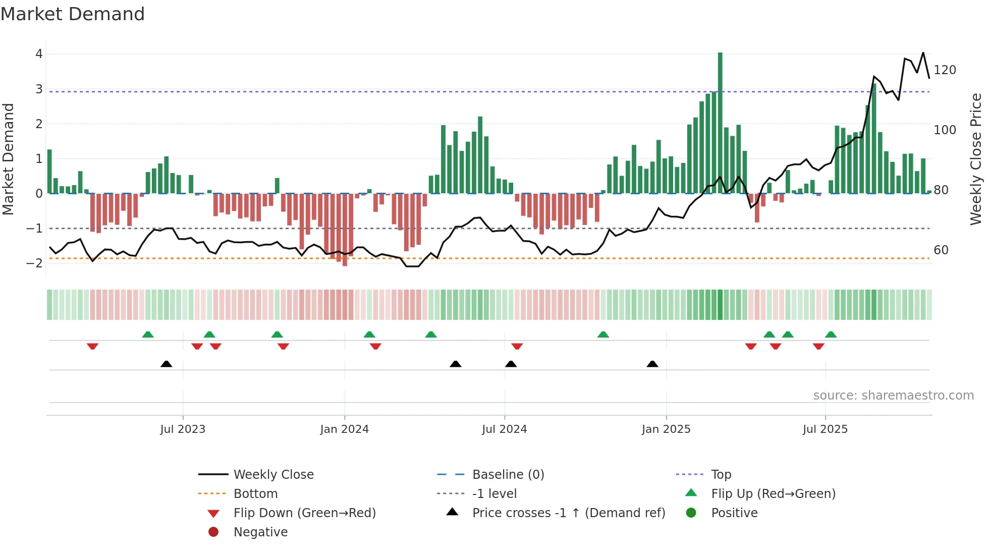 CAT31 weekly Market Demand chart