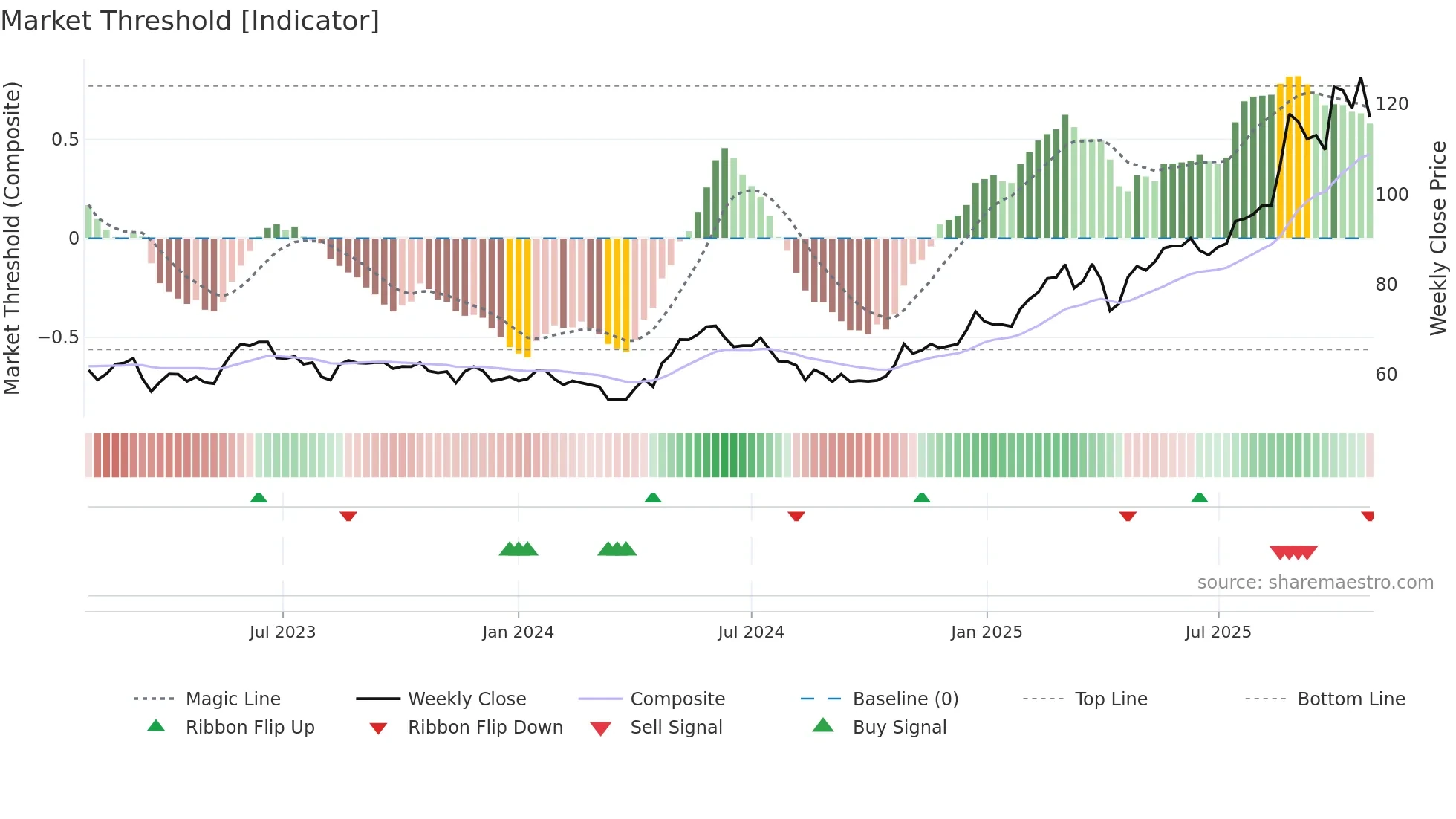 CAT31 weekly Market Threshold chart