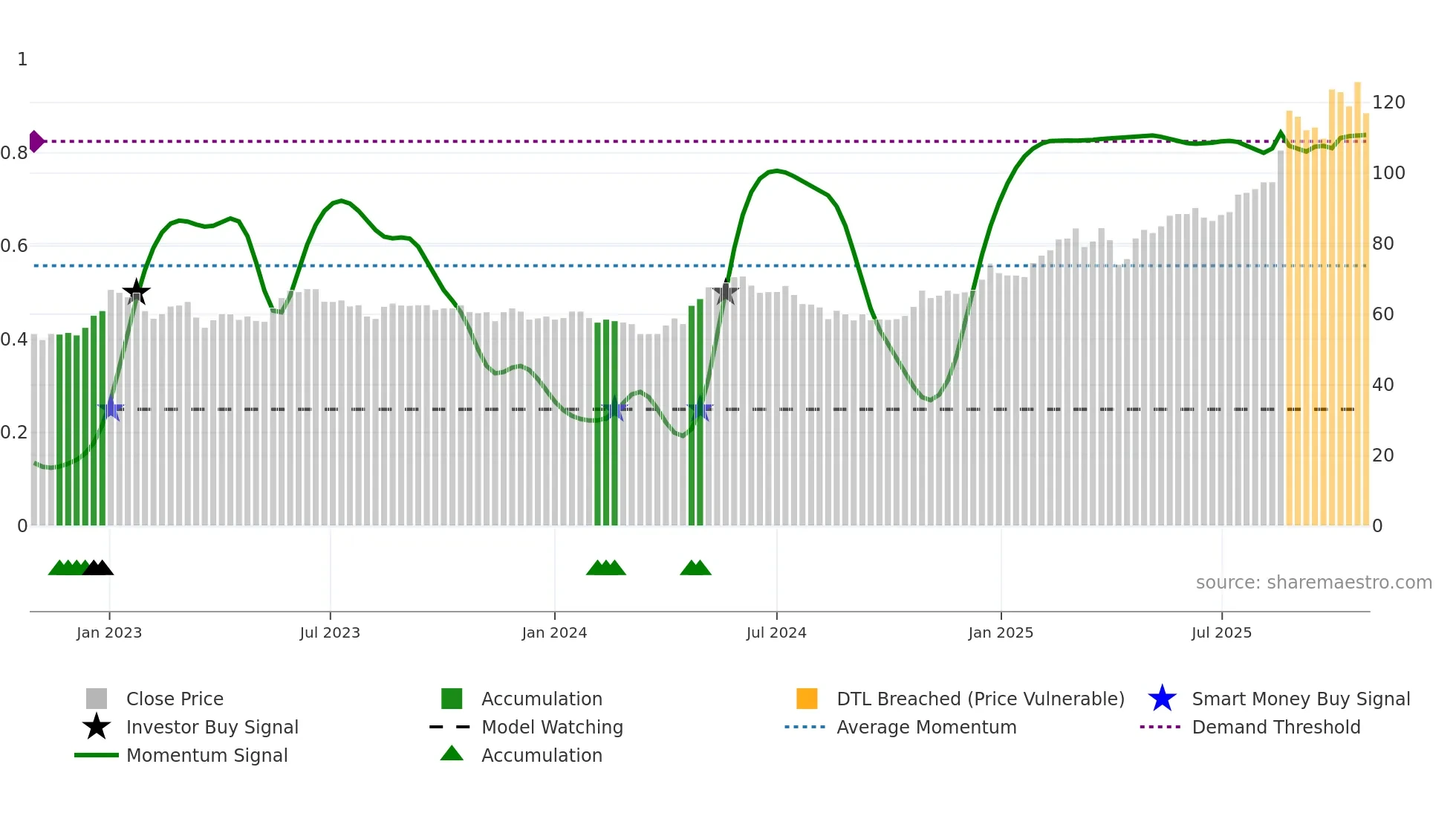 CAT31 weekly Smart Money chart