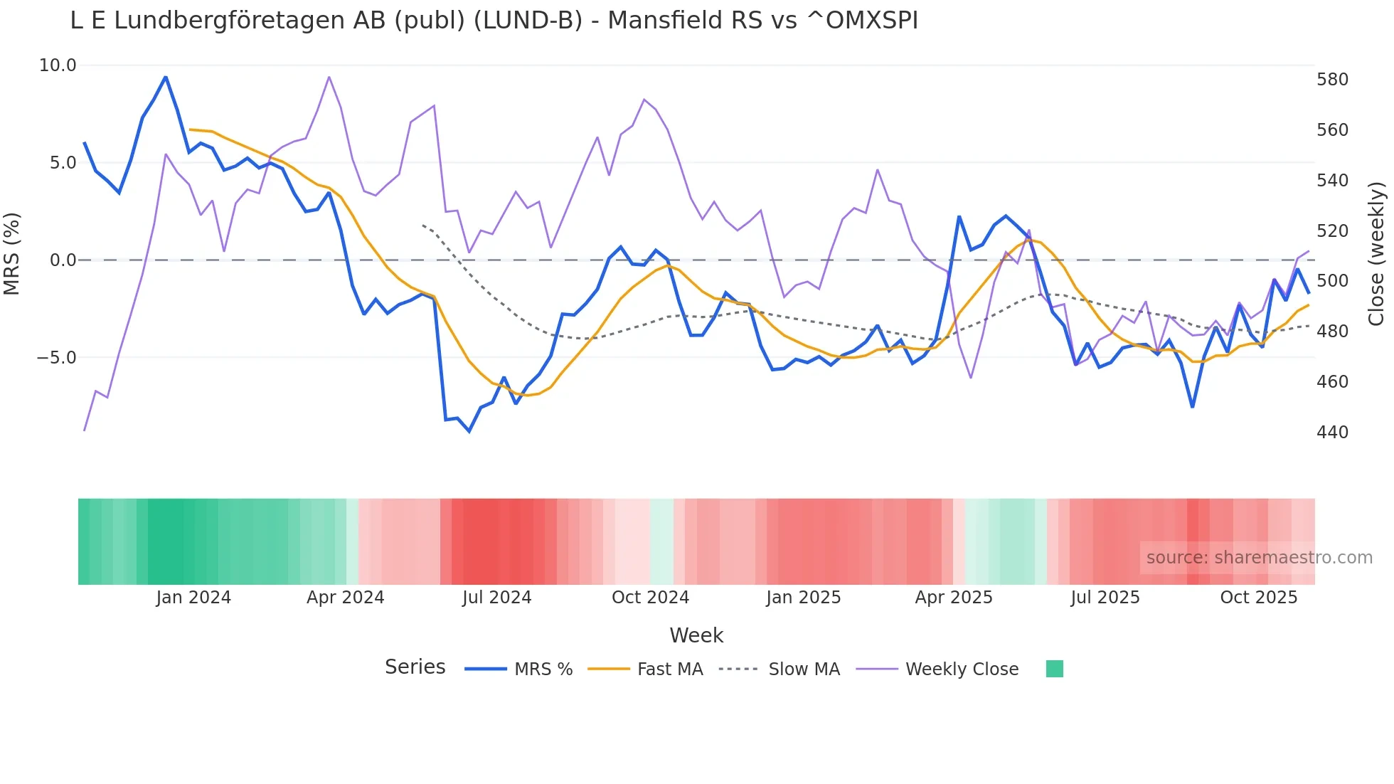 LUND-B Mansfield Relative Strength chart