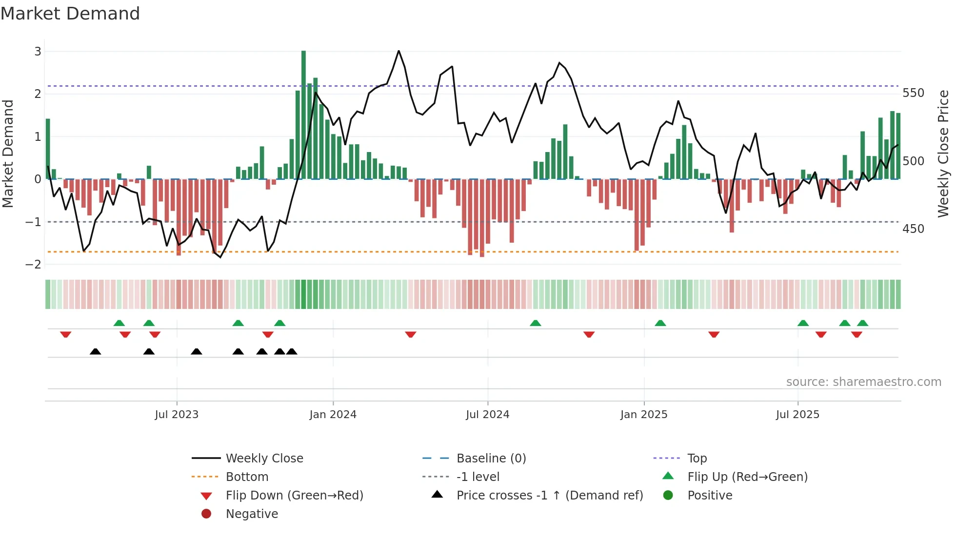 LUND-B weekly Market Demand chart