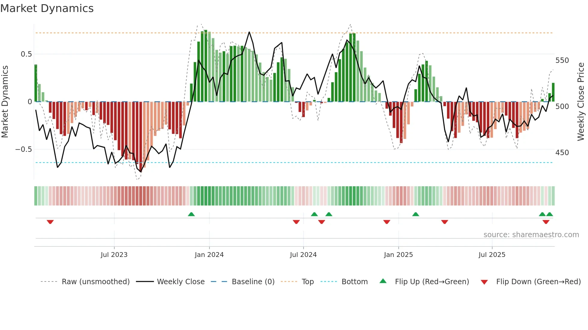 LUND-B weekly Market Dynamics chart
