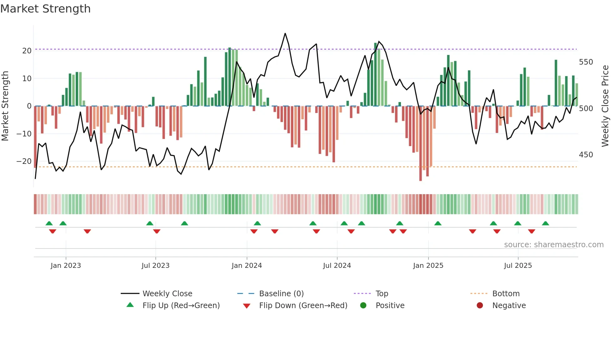 LUND-B weekly Market Strength chart