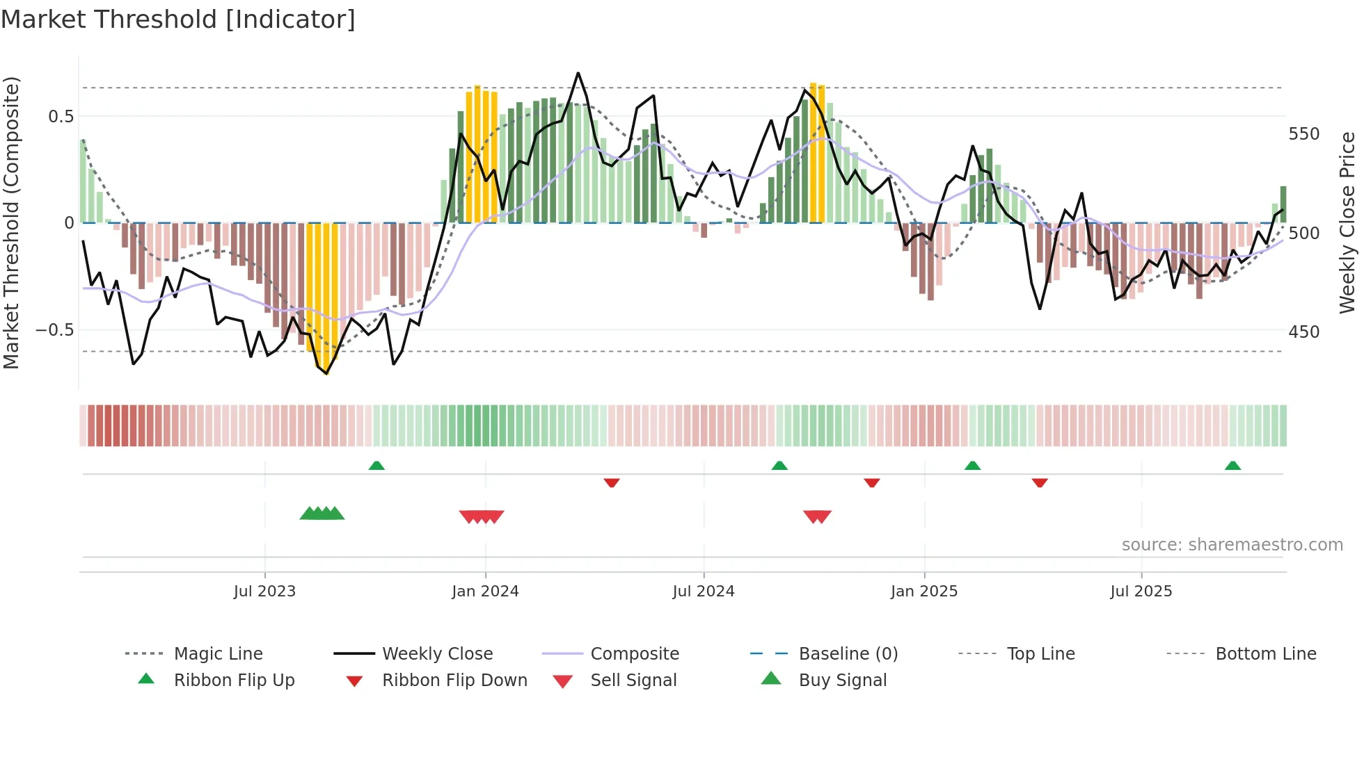 LUND-B weekly Market Threshold chart