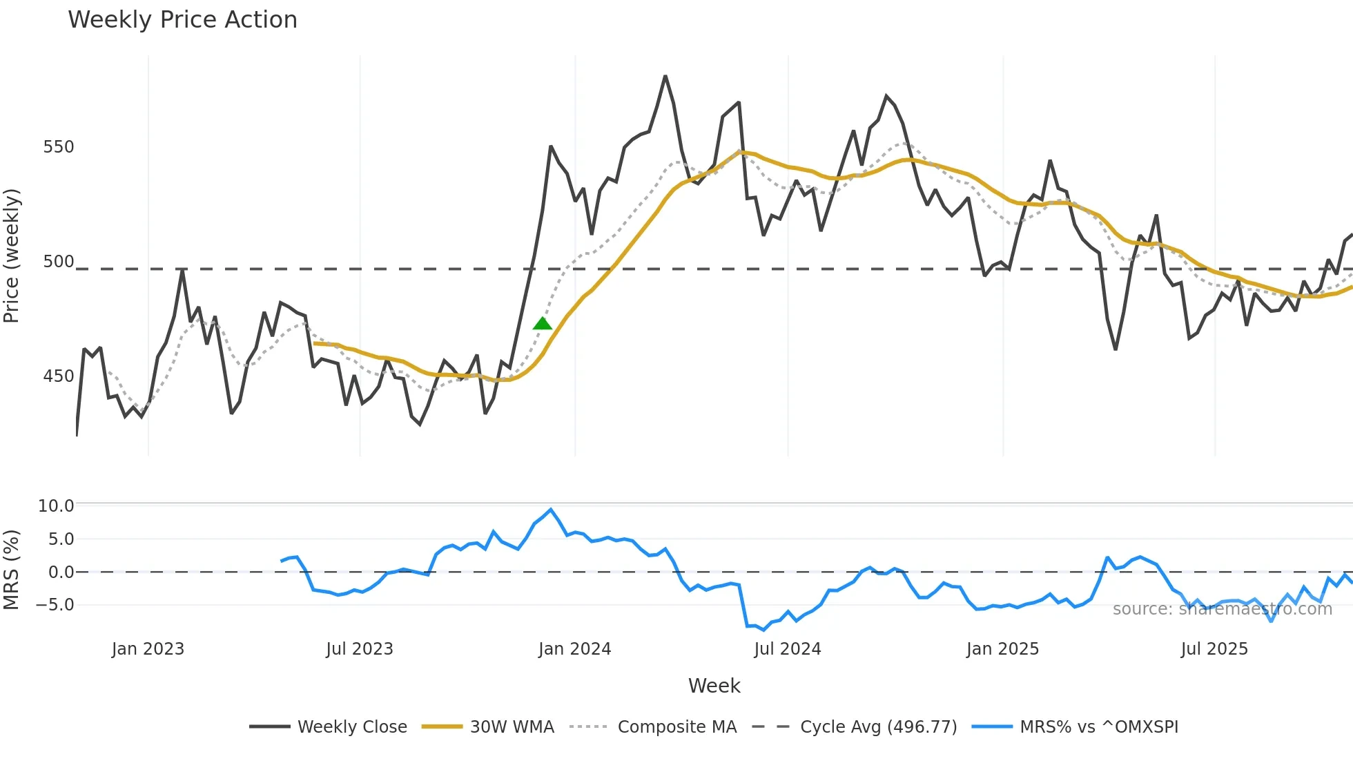 LUND-B weekly Price Action chart, closing 2025-10-27