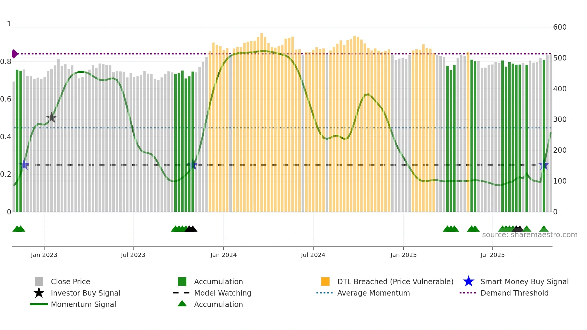 LUND-B weekly Smart Money chart