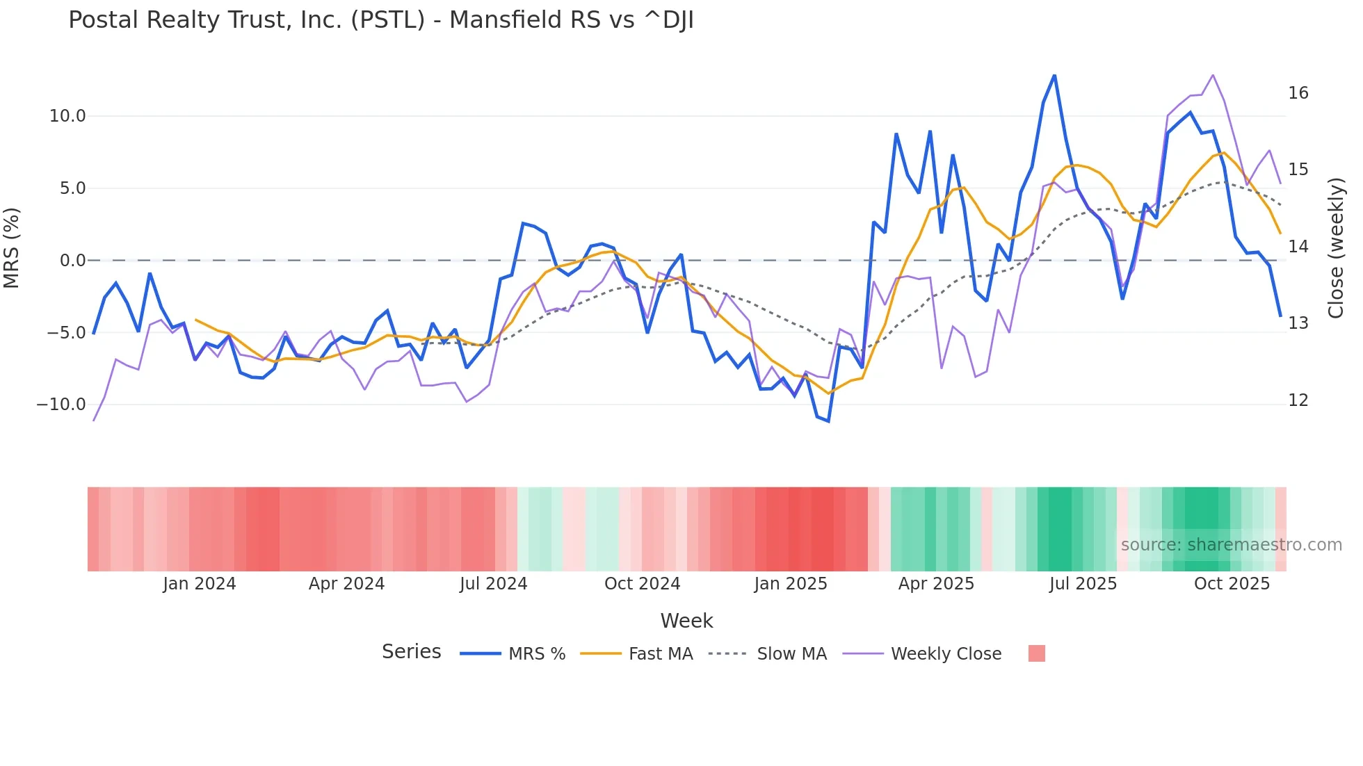 PSTL Mansfield Relative Strength chart