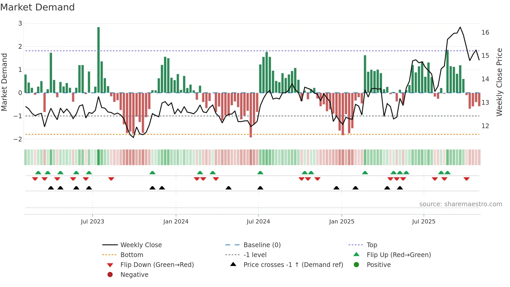 PSTL weekly Market Demand chart