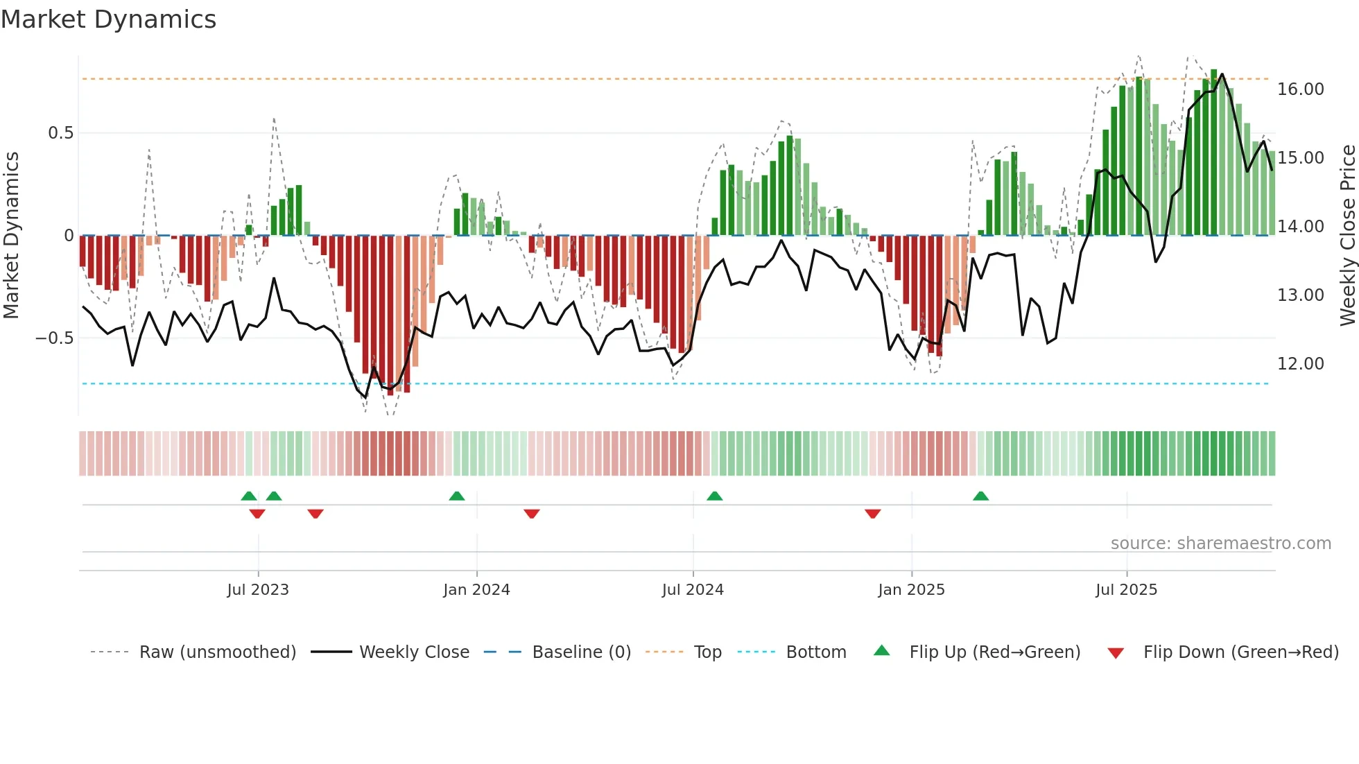 PSTL weekly Market Dynamics chart