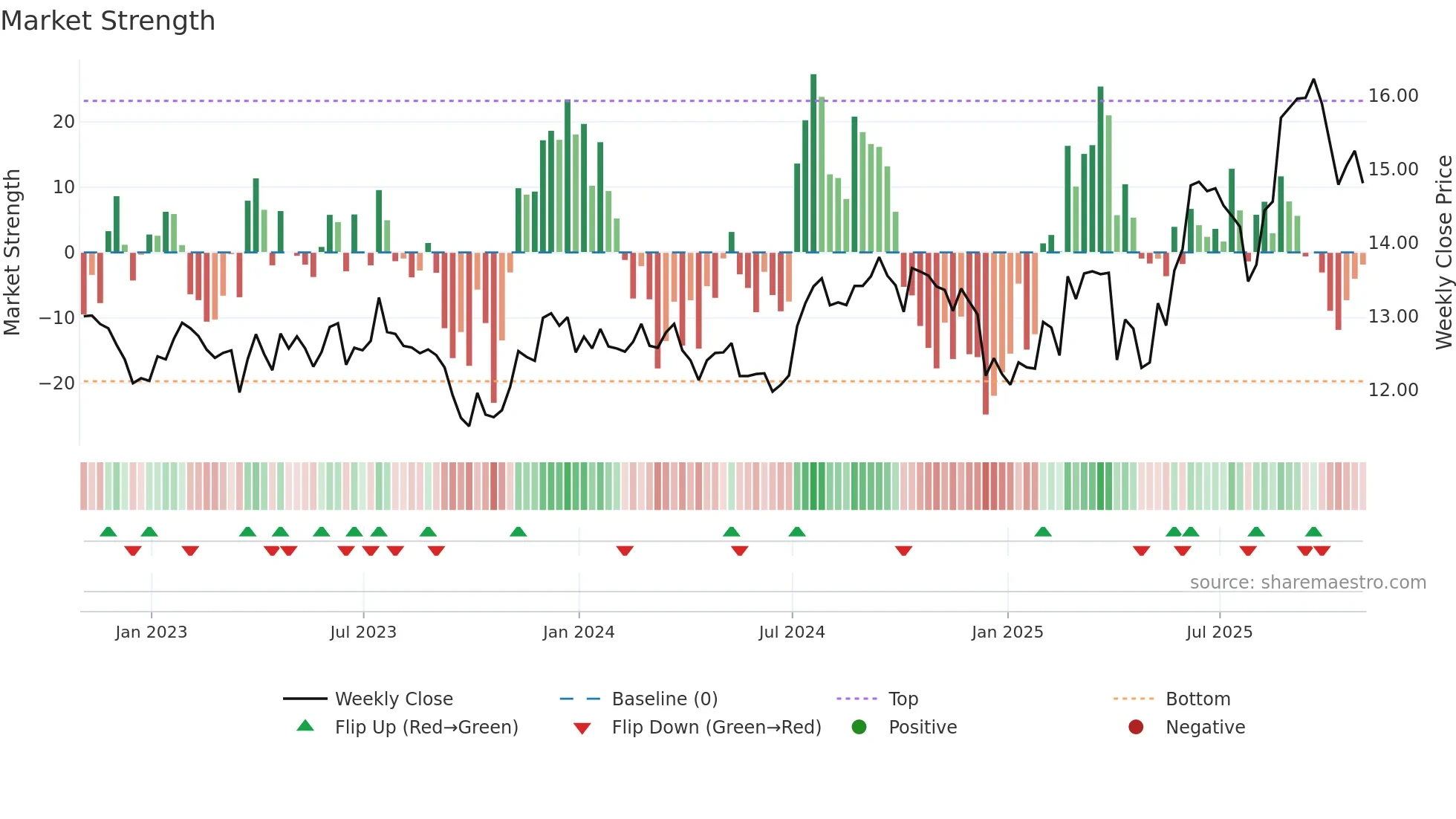 PSTL weekly Market Strength chart