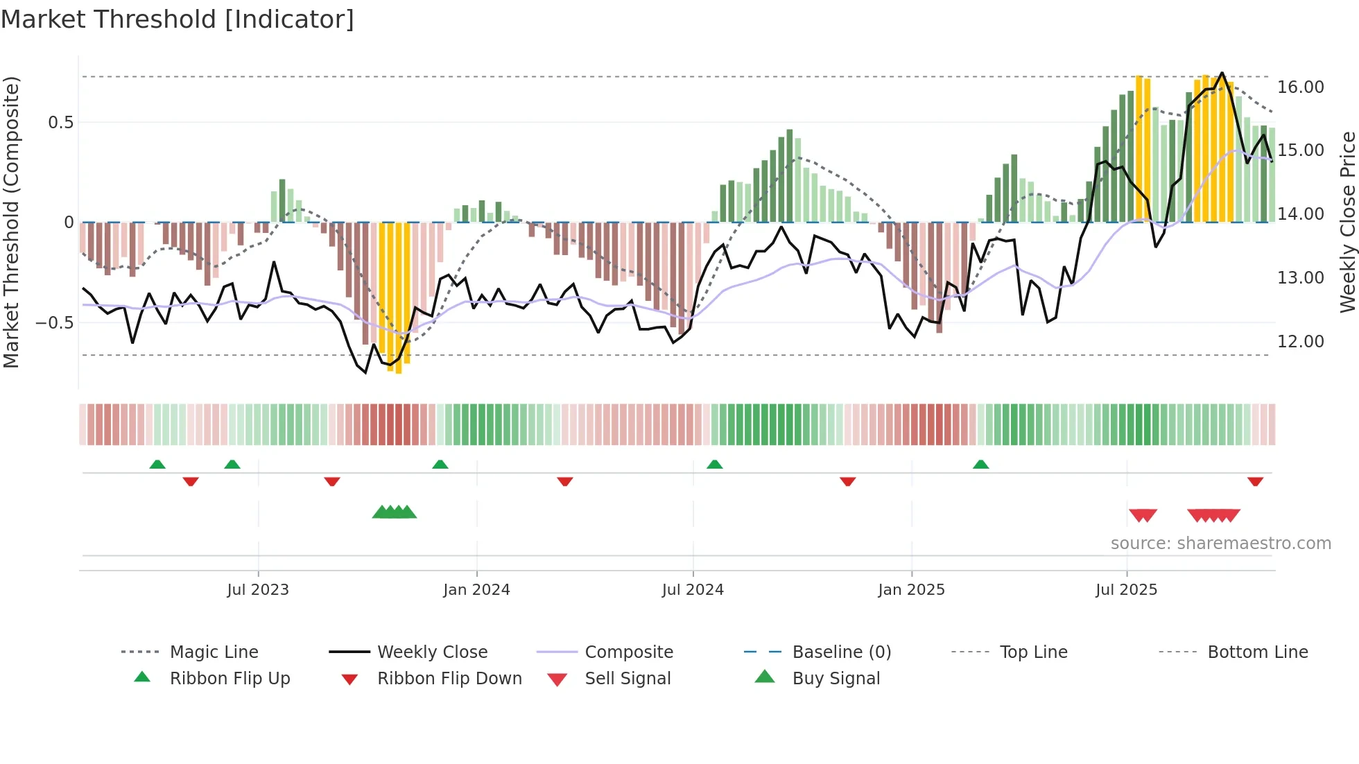 PSTL weekly Market Threshold chart