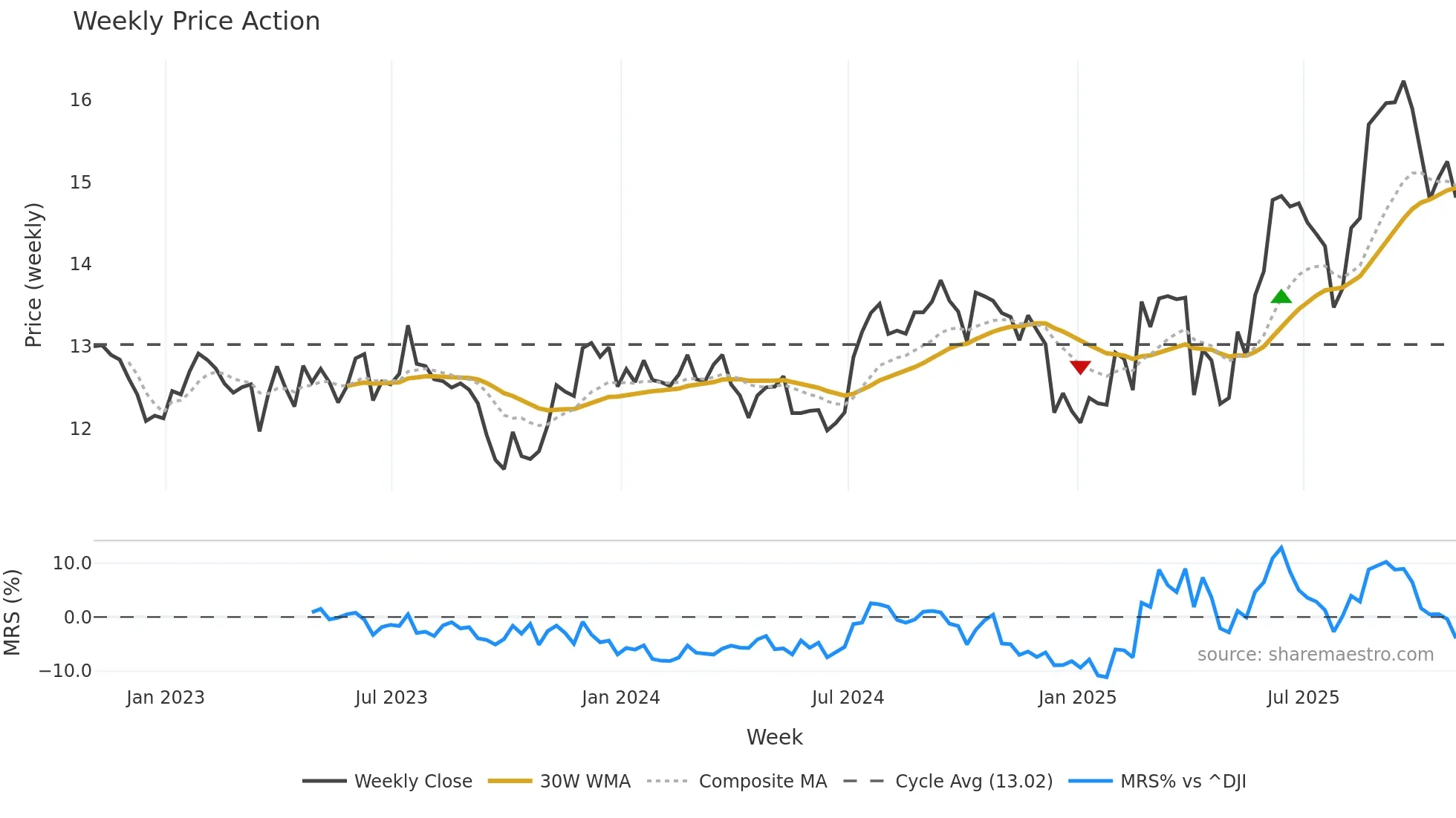 PSTL weekly Price Action chart, closing 2025-10-31