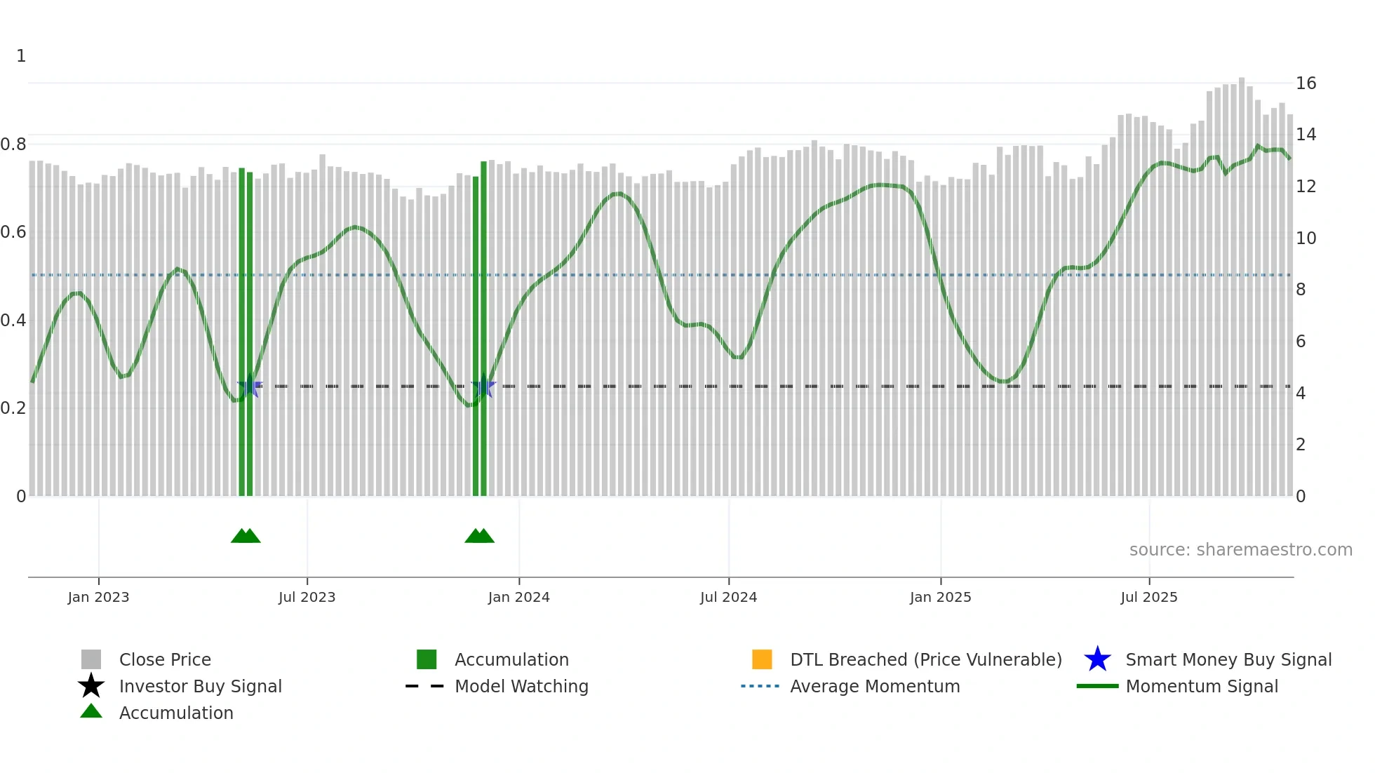 PSTL weekly Smart Money chart